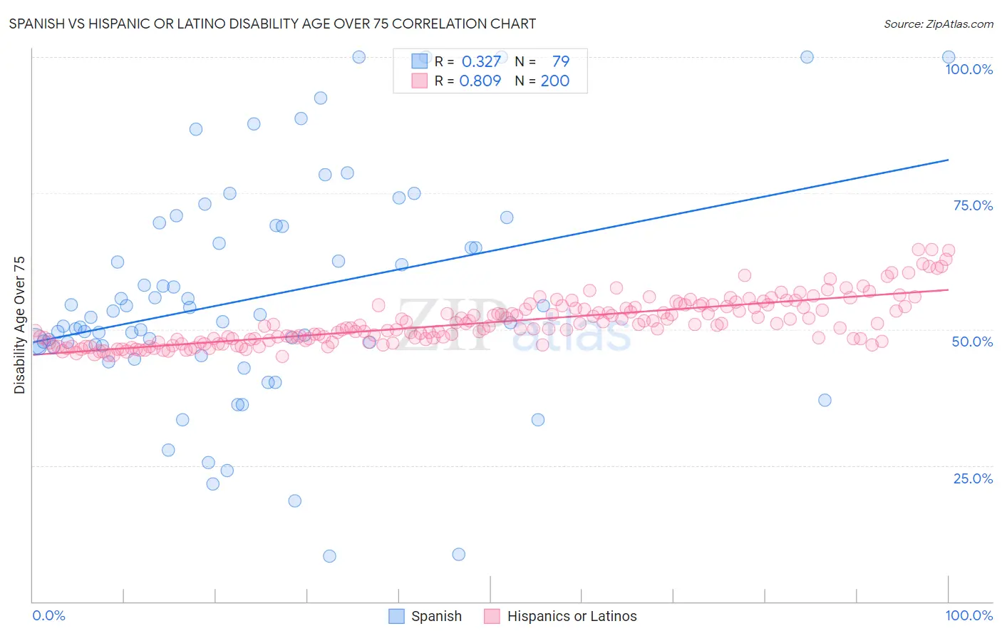 Spanish vs Hispanic or Latino Disability Age Over 75