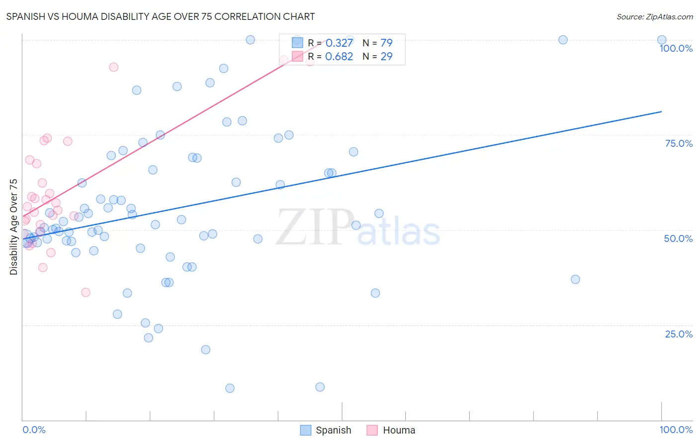 Spanish vs Houma Disability Age Over 75