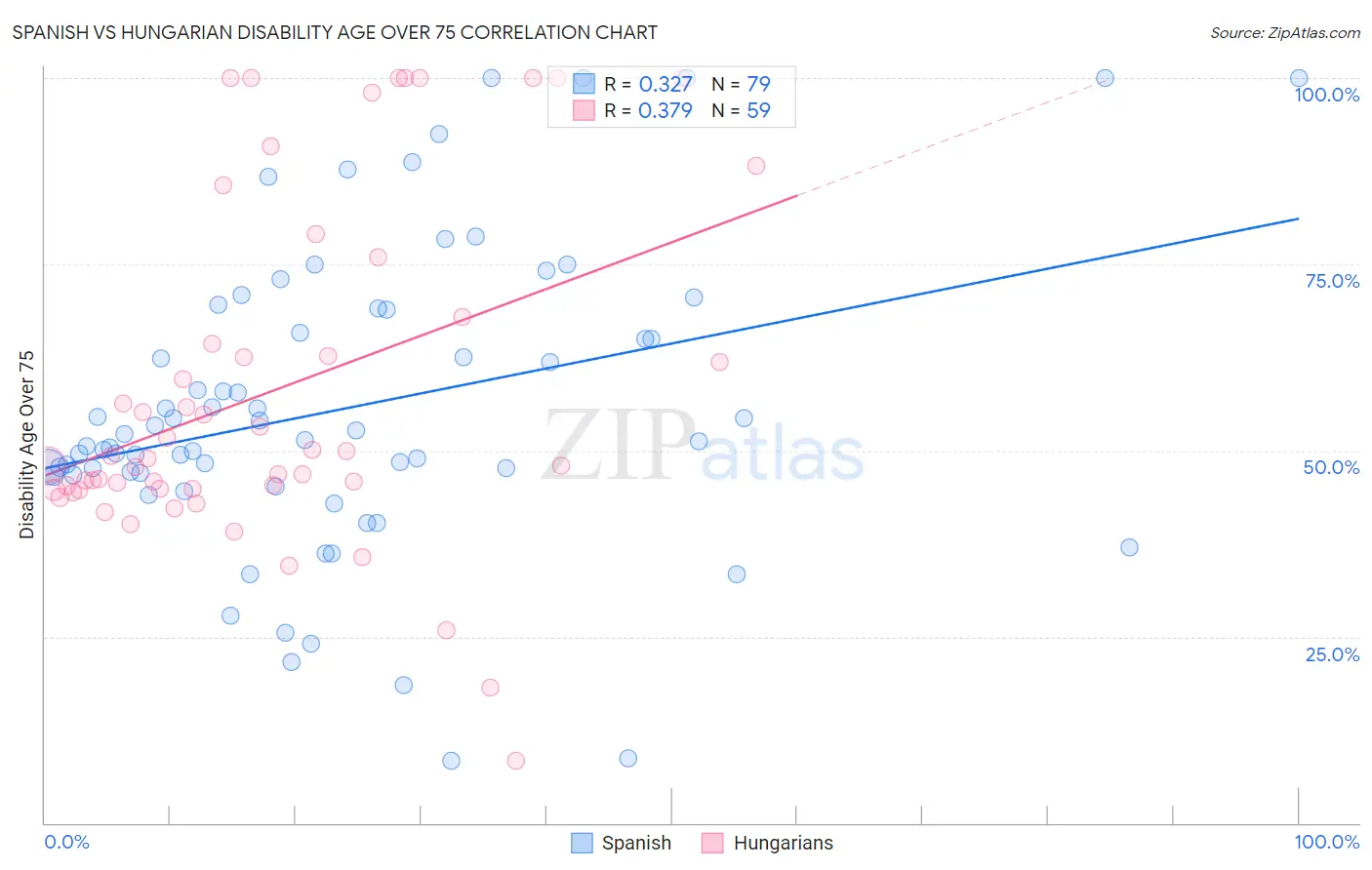 Spanish vs Hungarian Disability Age Over 75