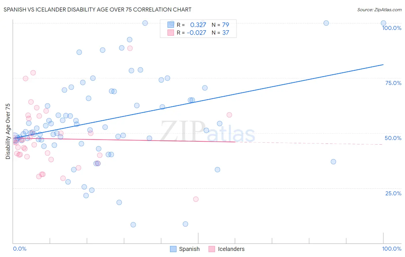 Spanish vs Icelander Disability Age Over 75