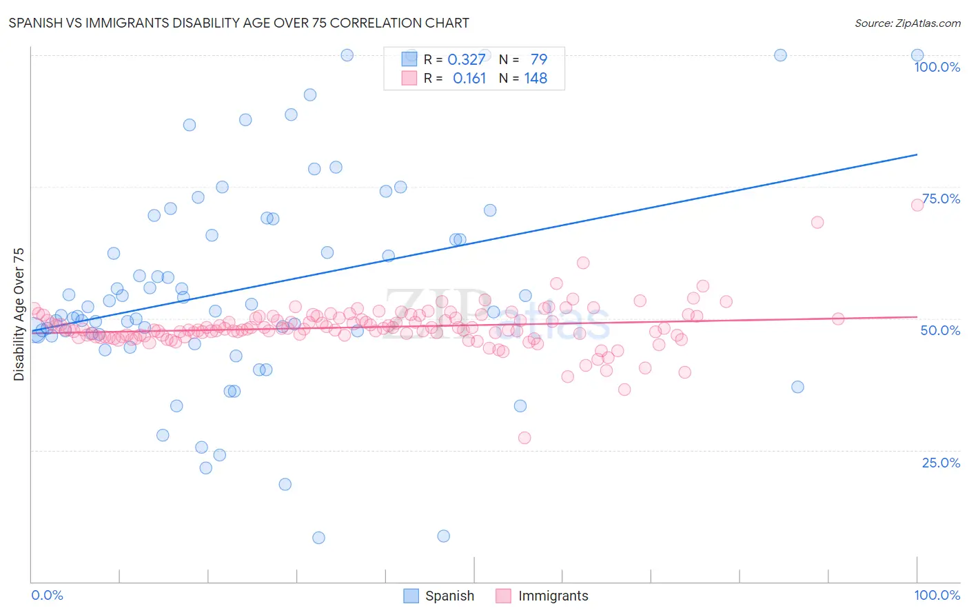 Spanish vs Immigrants Disability Age Over 75