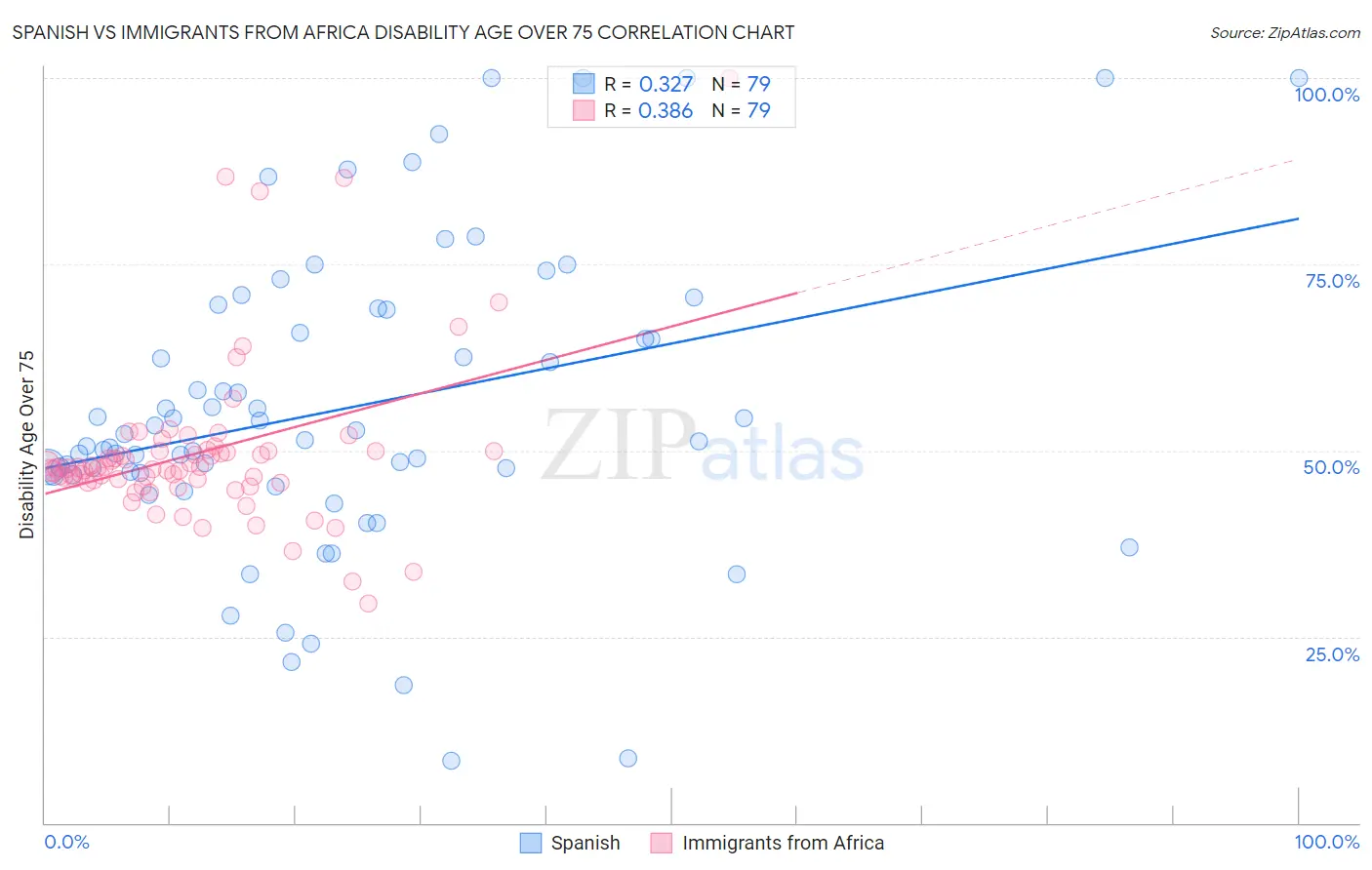 Spanish vs Immigrants from Africa Disability Age Over 75