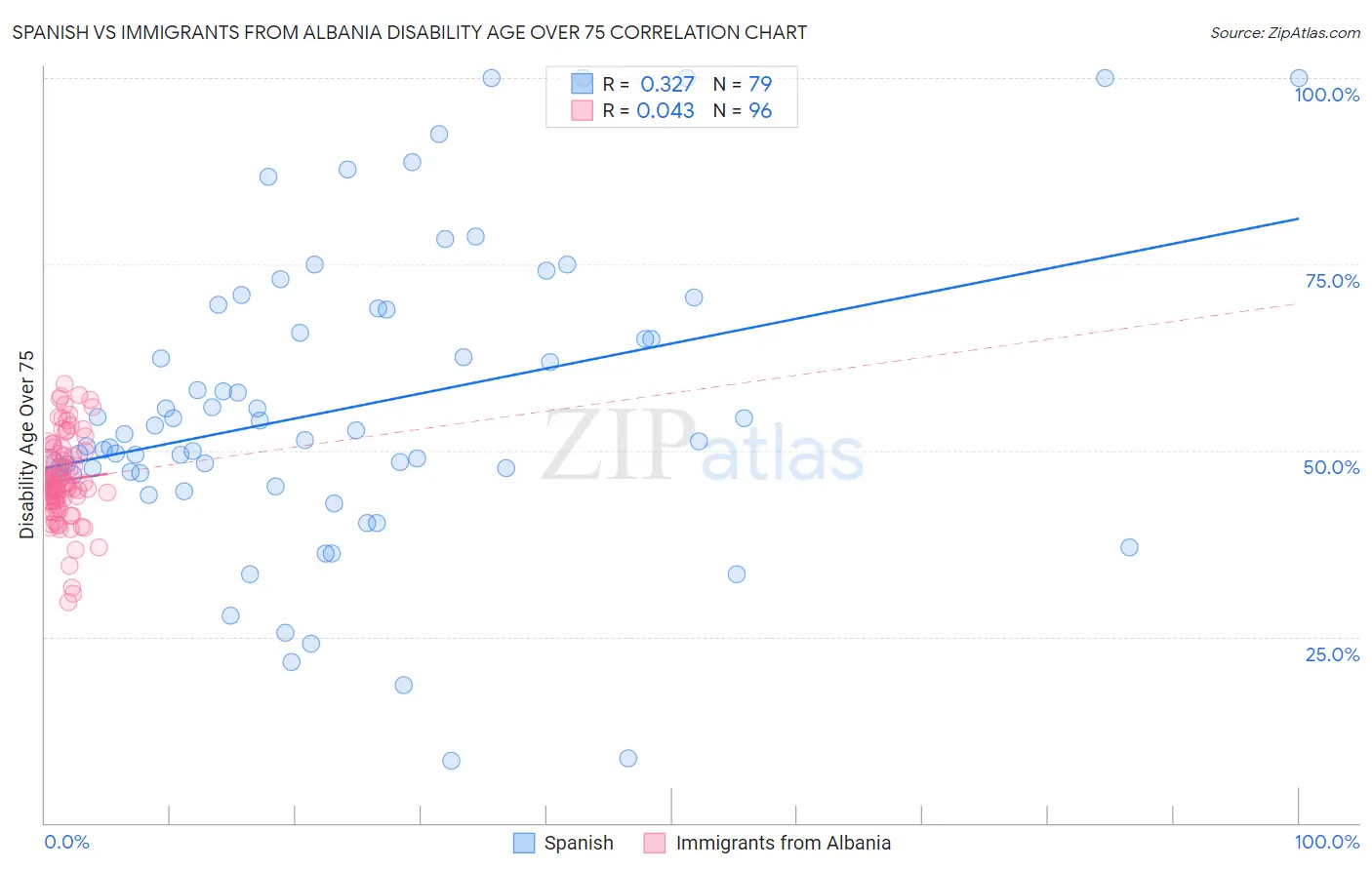 Spanish vs Immigrants from Albania Disability Age Over 75