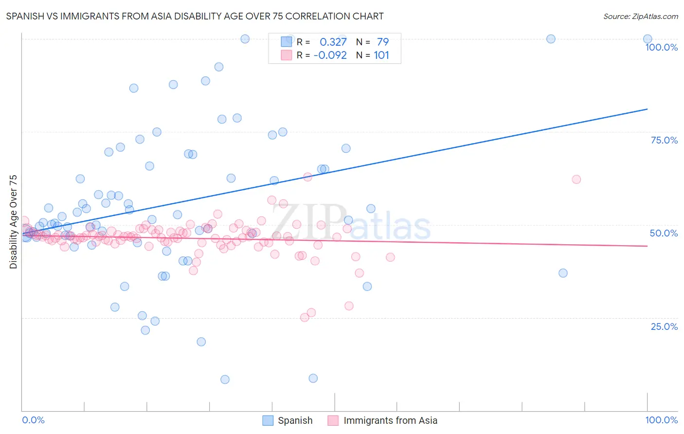 Spanish vs Immigrants from Asia Disability Age Over 75