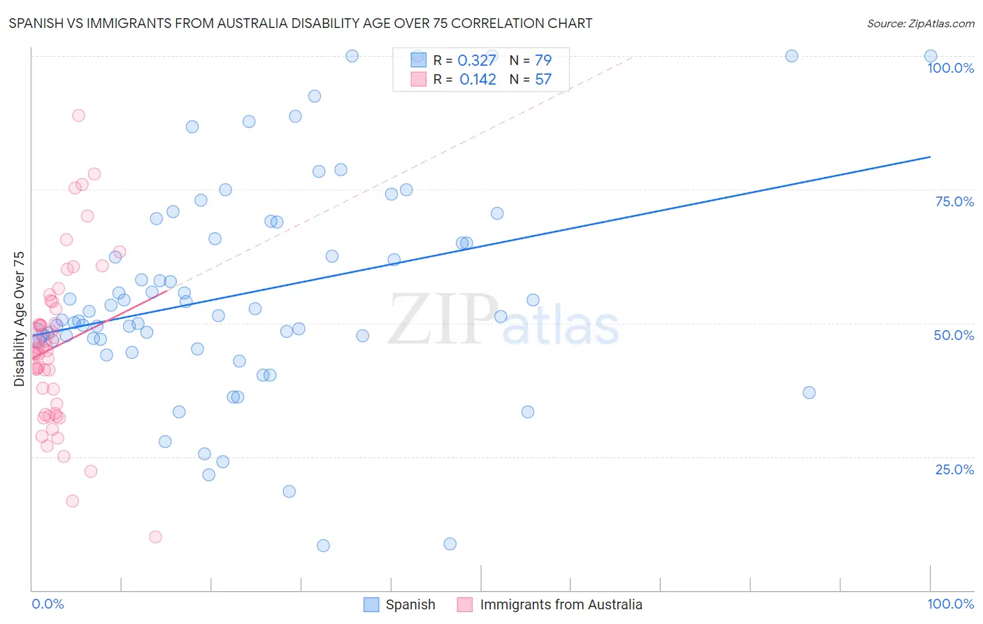 Spanish vs Immigrants from Australia Disability Age Over 75