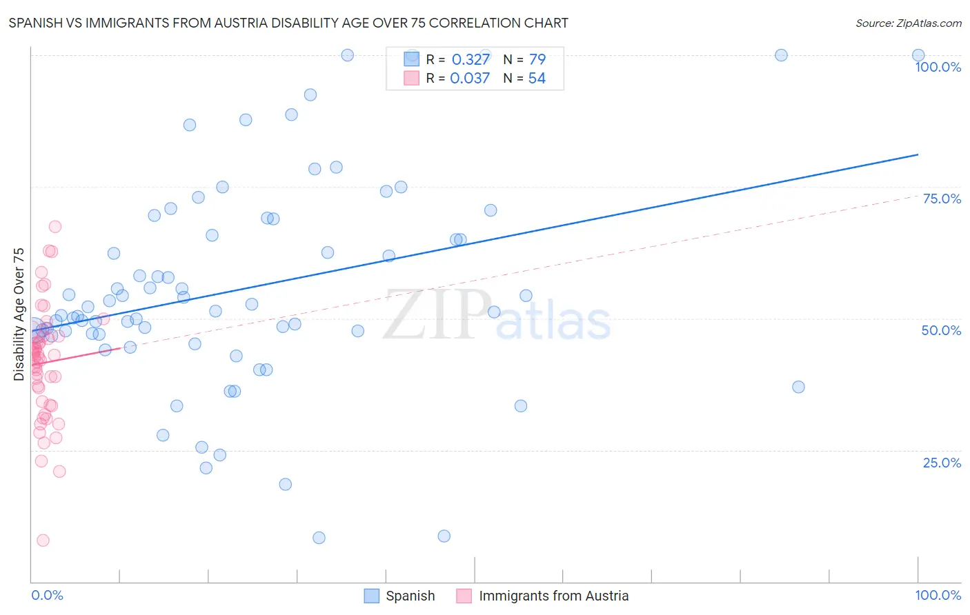 Spanish vs Immigrants from Austria Disability Age Over 75