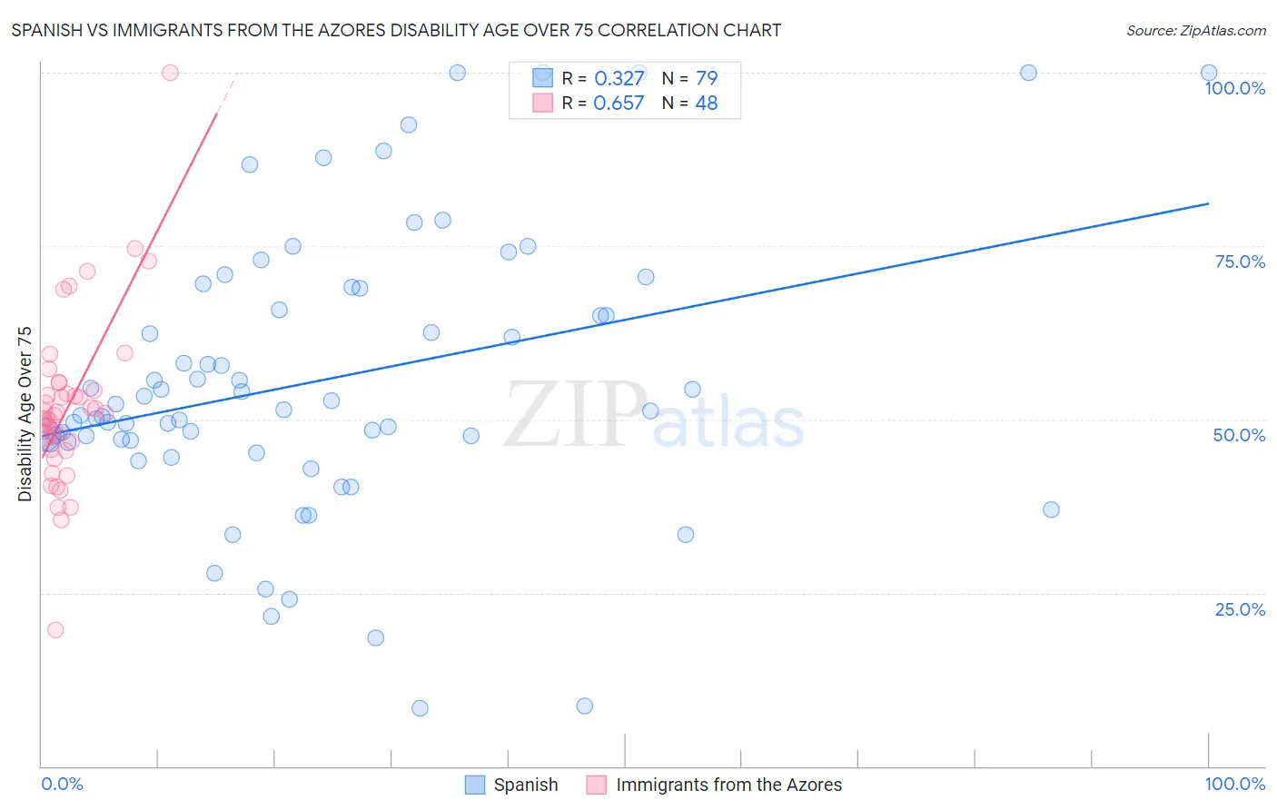 Spanish vs Immigrants from the Azores Disability Age Over 75