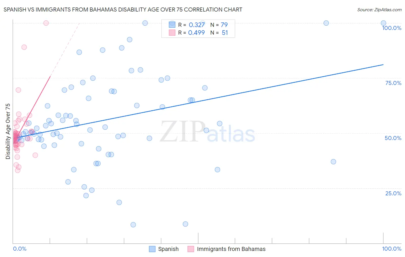 Spanish vs Immigrants from Bahamas Disability Age Over 75