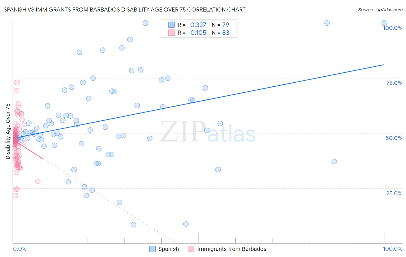 Spanish vs Immigrants from Barbados Disability Age Over 75