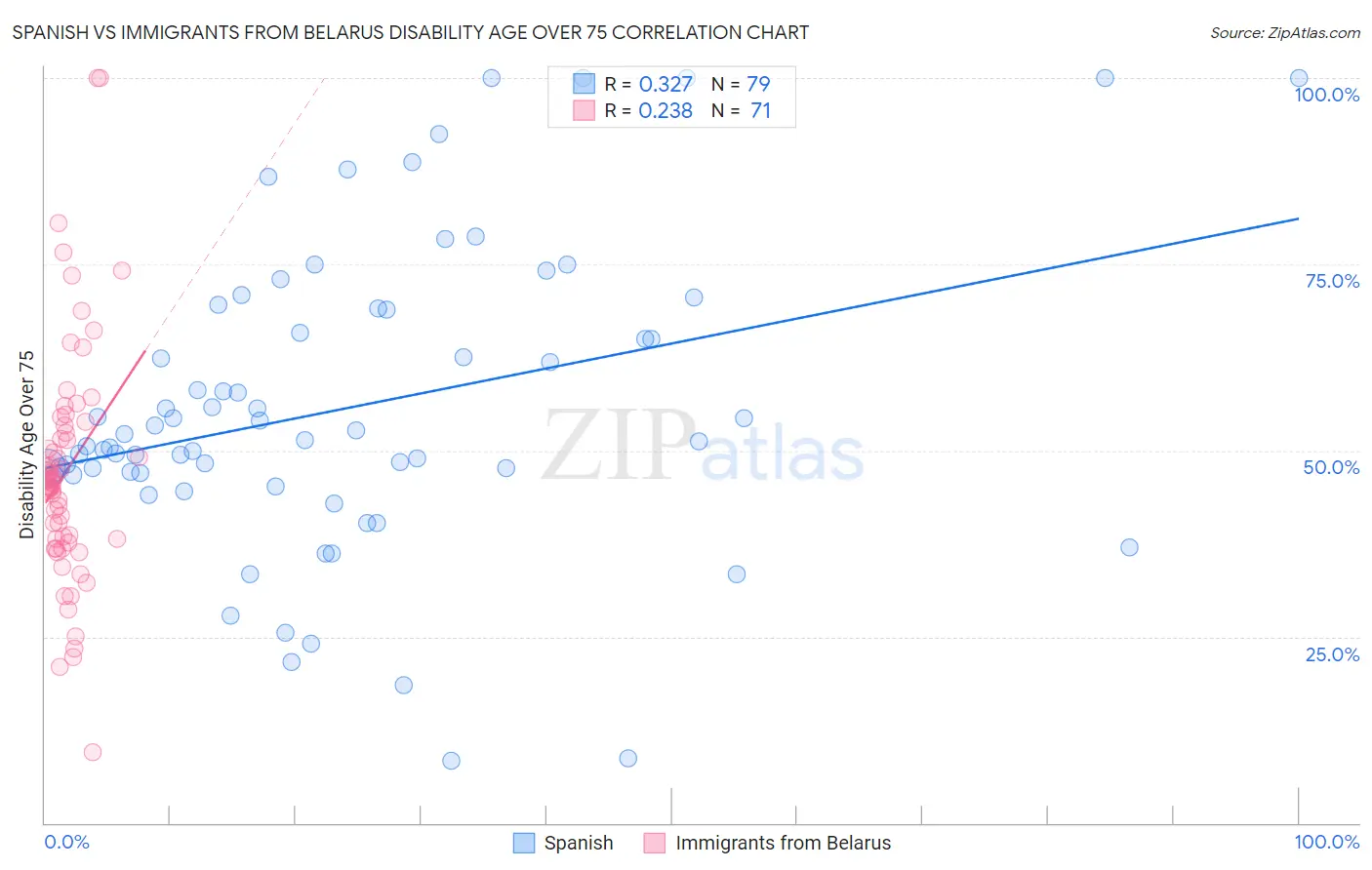 Spanish vs Immigrants from Belarus Disability Age Over 75