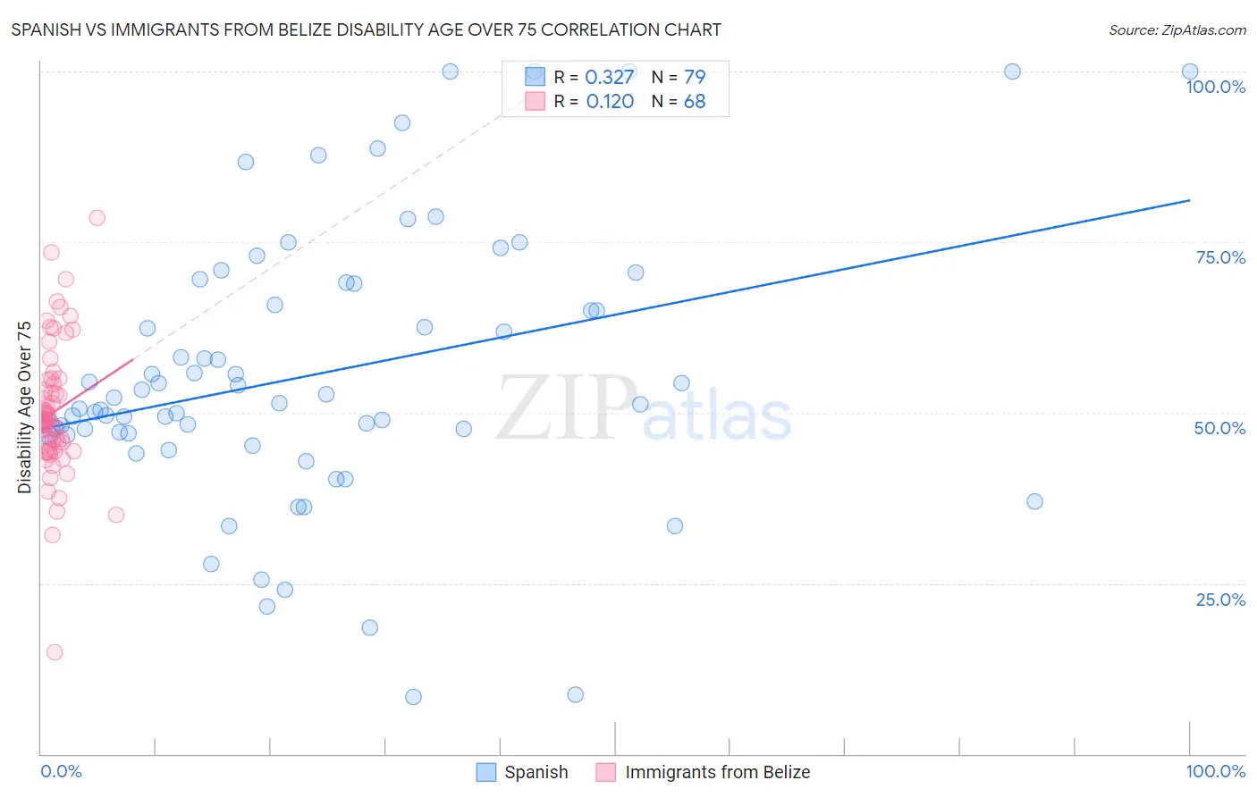 Spanish vs Immigrants from Belize Disability Age Over 75
