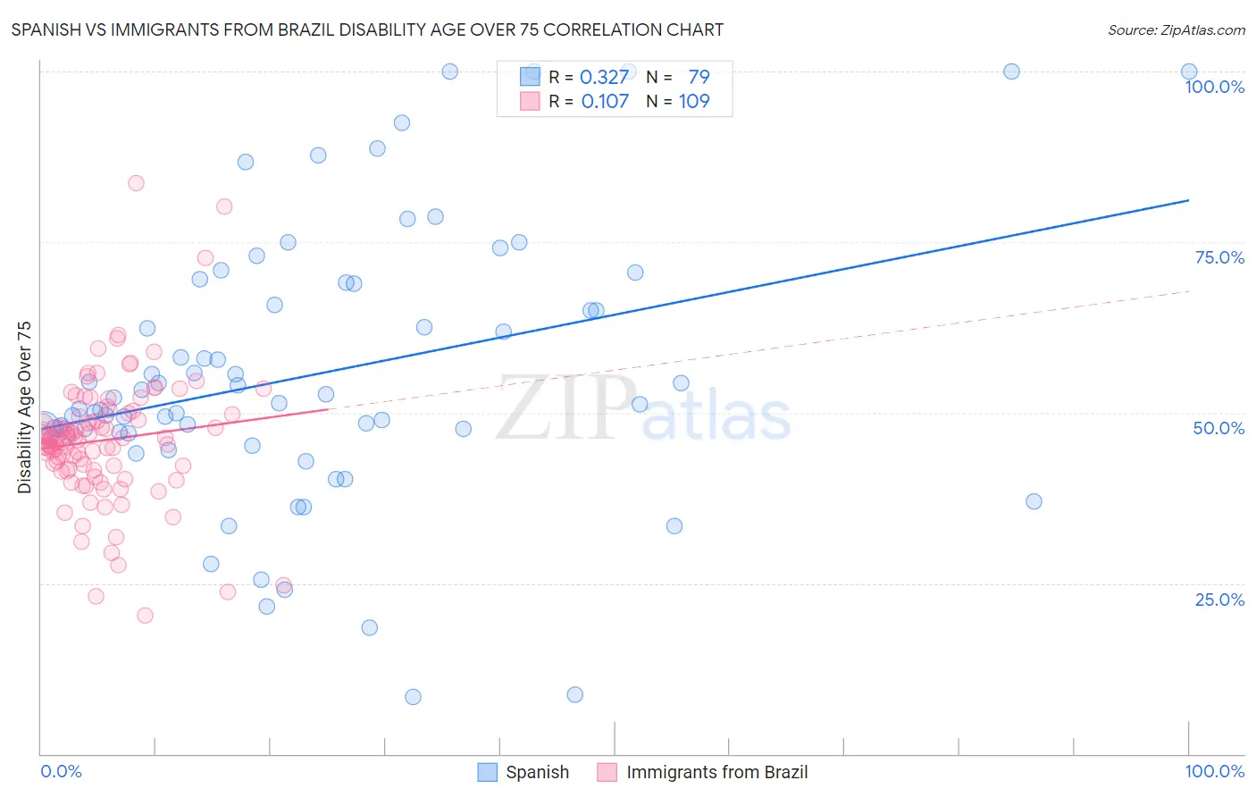 Spanish vs Immigrants from Brazil Disability Age Over 75