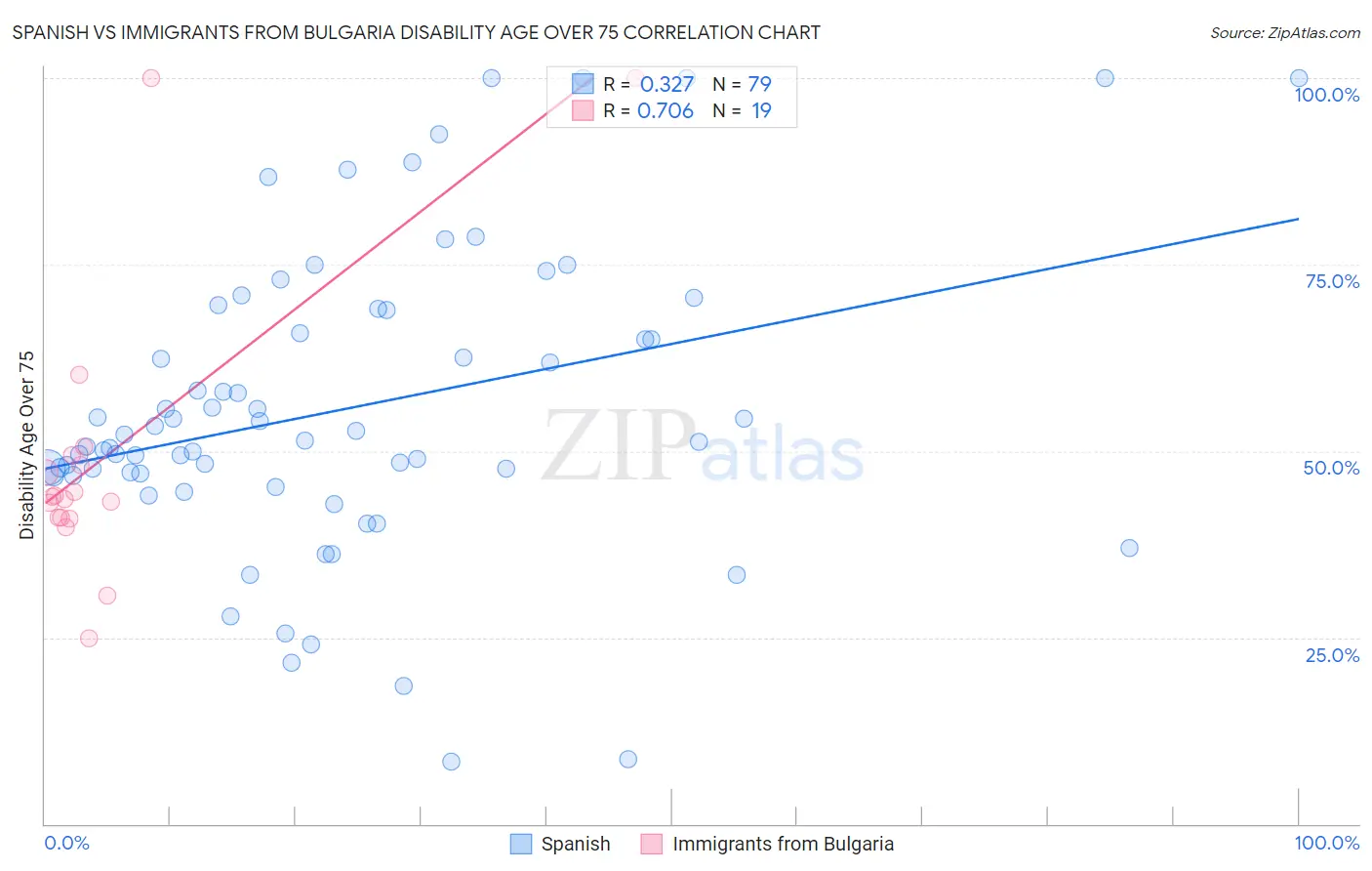 Spanish vs Immigrants from Bulgaria Disability Age Over 75