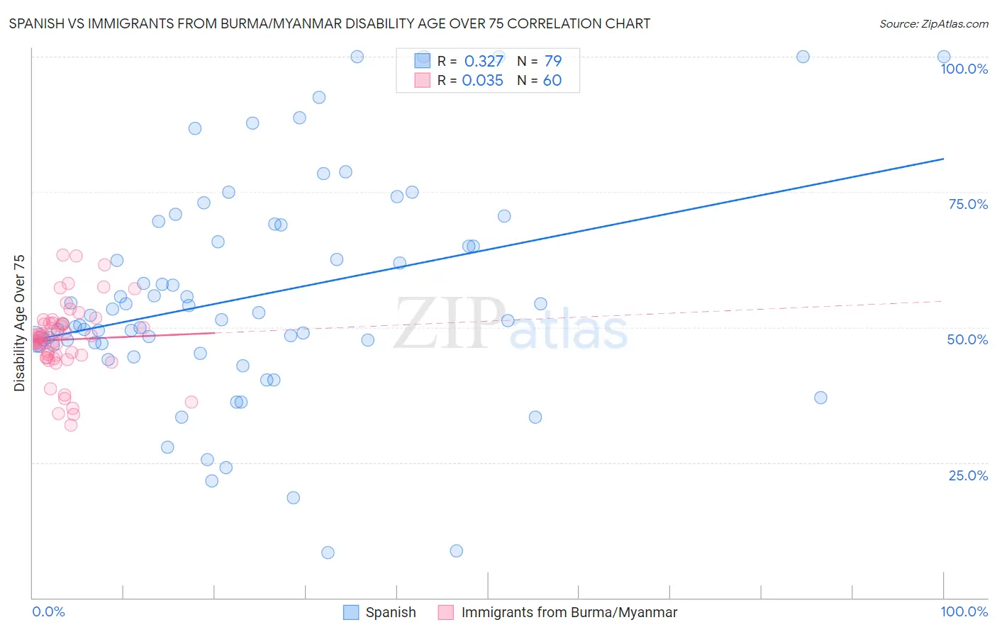 Spanish vs Immigrants from Burma/Myanmar Disability Age Over 75