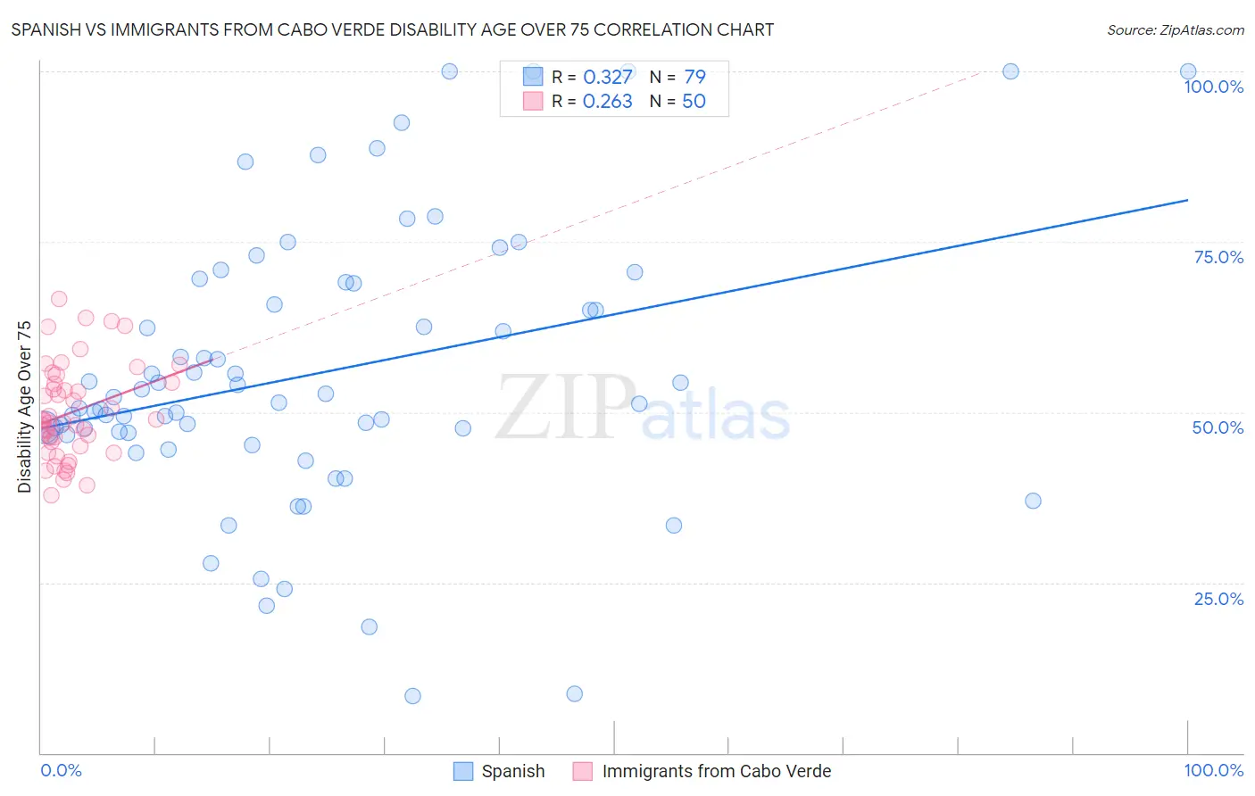 Spanish vs Immigrants from Cabo Verde Disability Age Over 75
