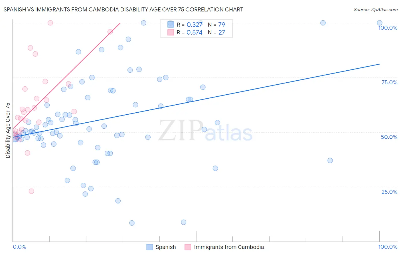 Spanish vs Immigrants from Cambodia Disability Age Over 75