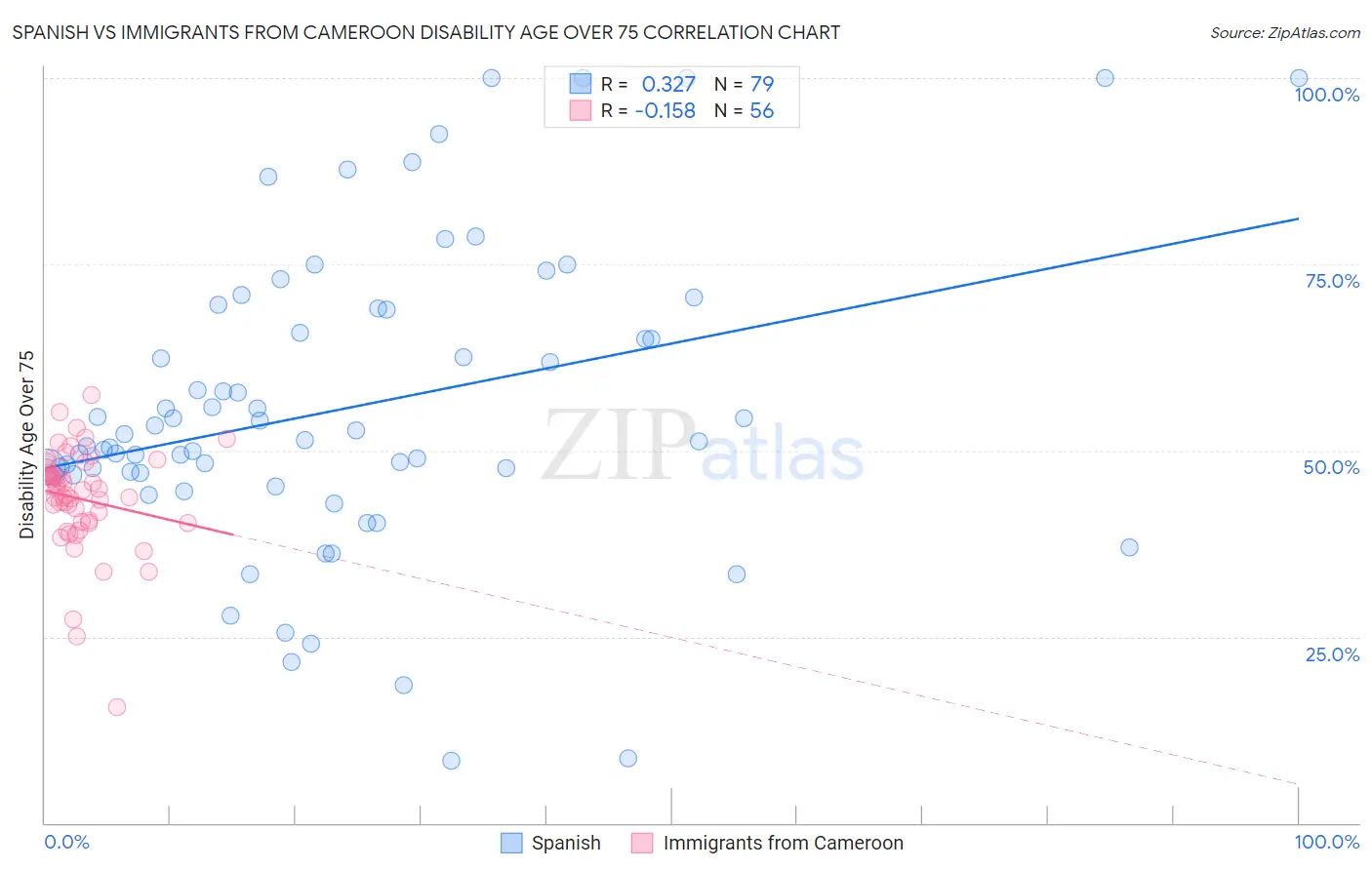 Spanish vs Immigrants from Cameroon Disability Age Over 75