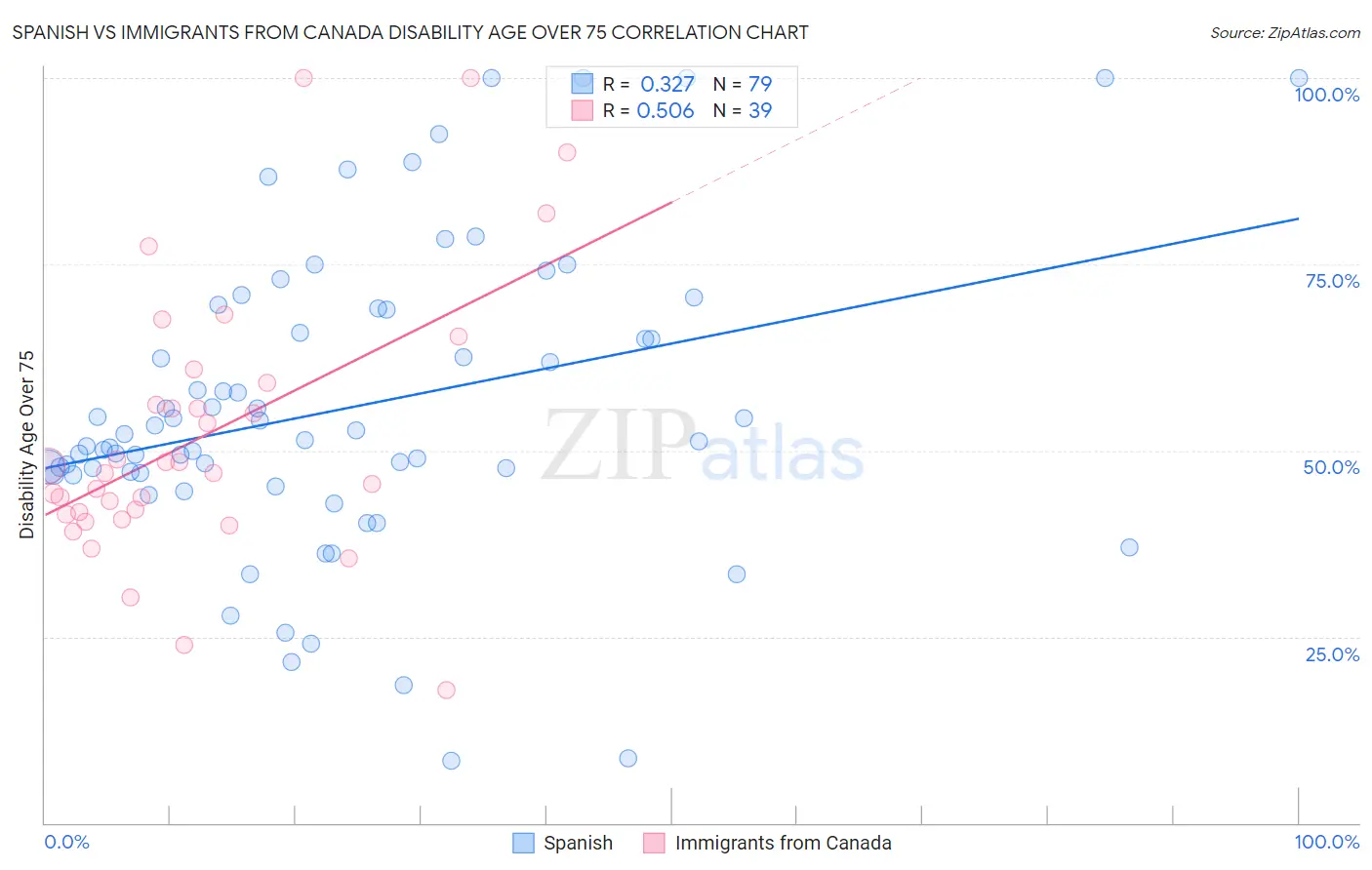 Spanish vs Immigrants from Canada Disability Age Over 75