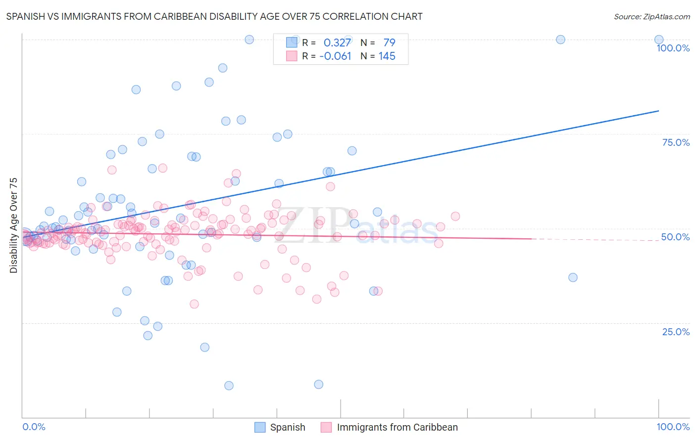 Spanish vs Immigrants from Caribbean Disability Age Over 75