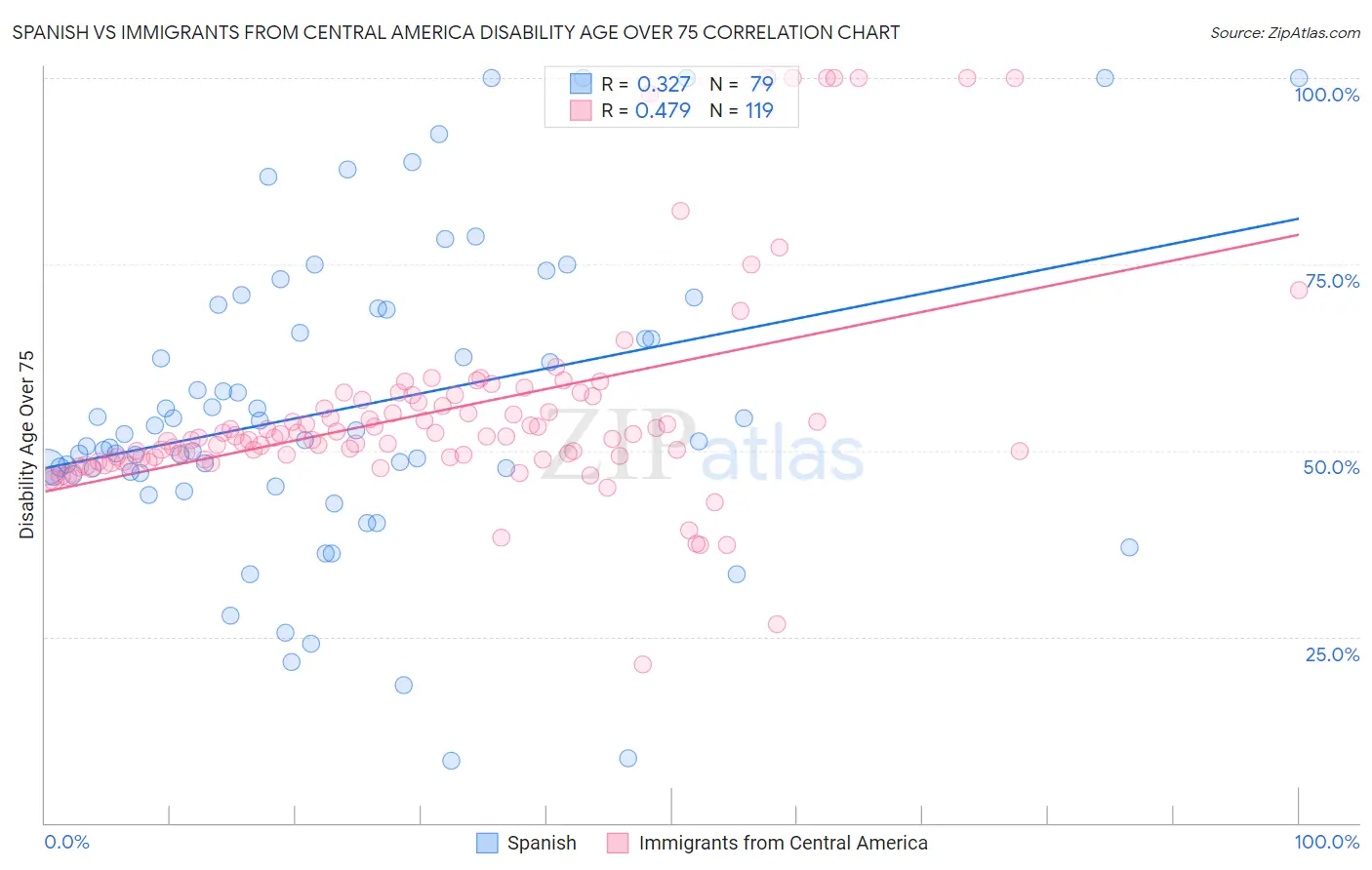 Spanish vs Immigrants from Central America Disability Age Over 75