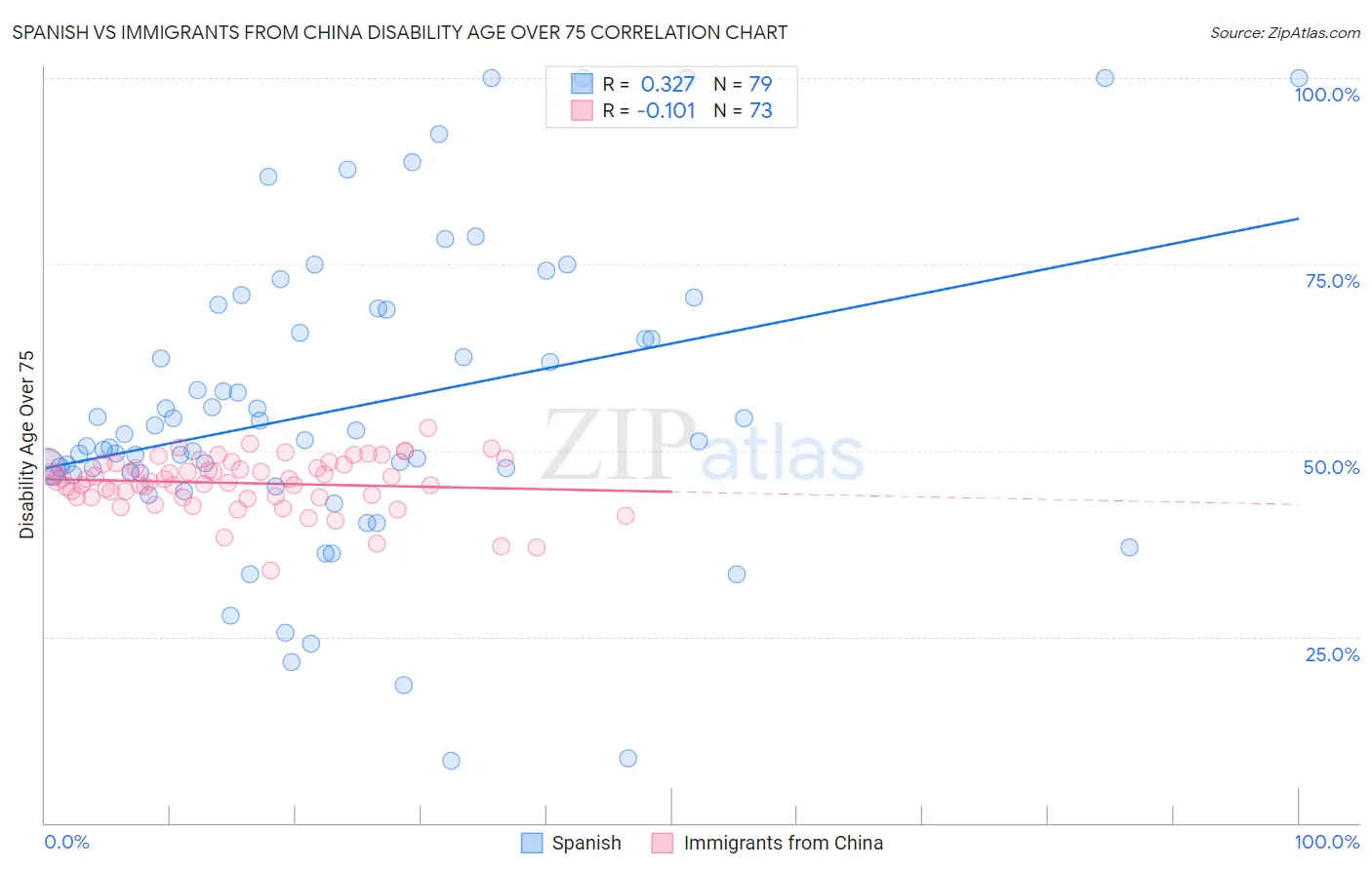 Spanish vs Immigrants from China Disability Age Over 75