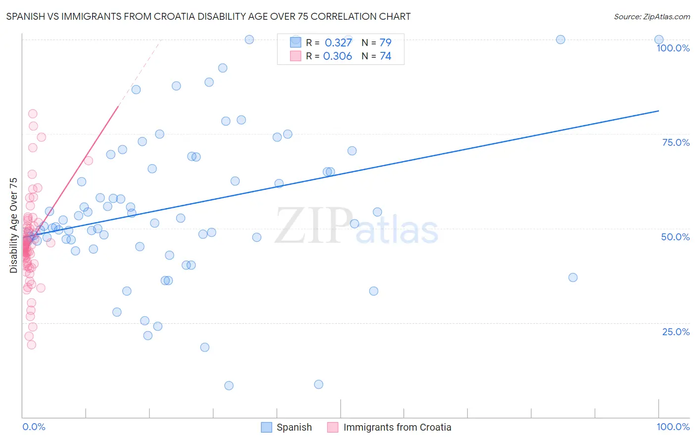 Spanish vs Immigrants from Croatia Disability Age Over 75