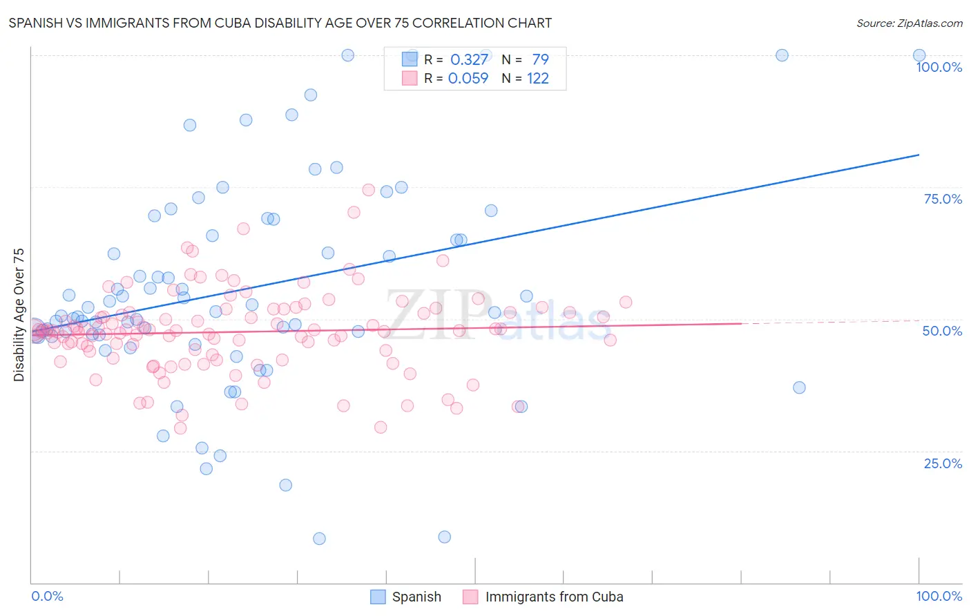 Spanish vs Immigrants from Cuba Disability Age Over 75