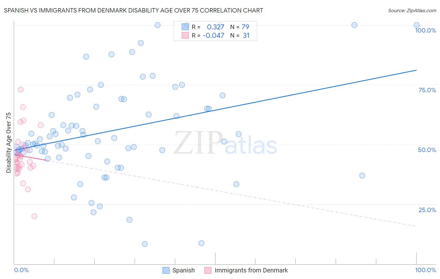 Spanish vs Immigrants from Denmark Disability Age Over 75