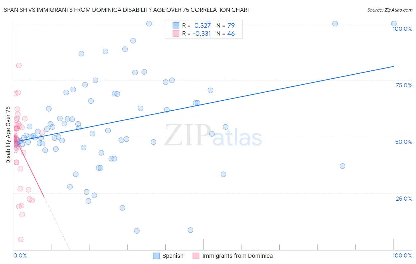 Spanish vs Immigrants from Dominica Disability Age Over 75