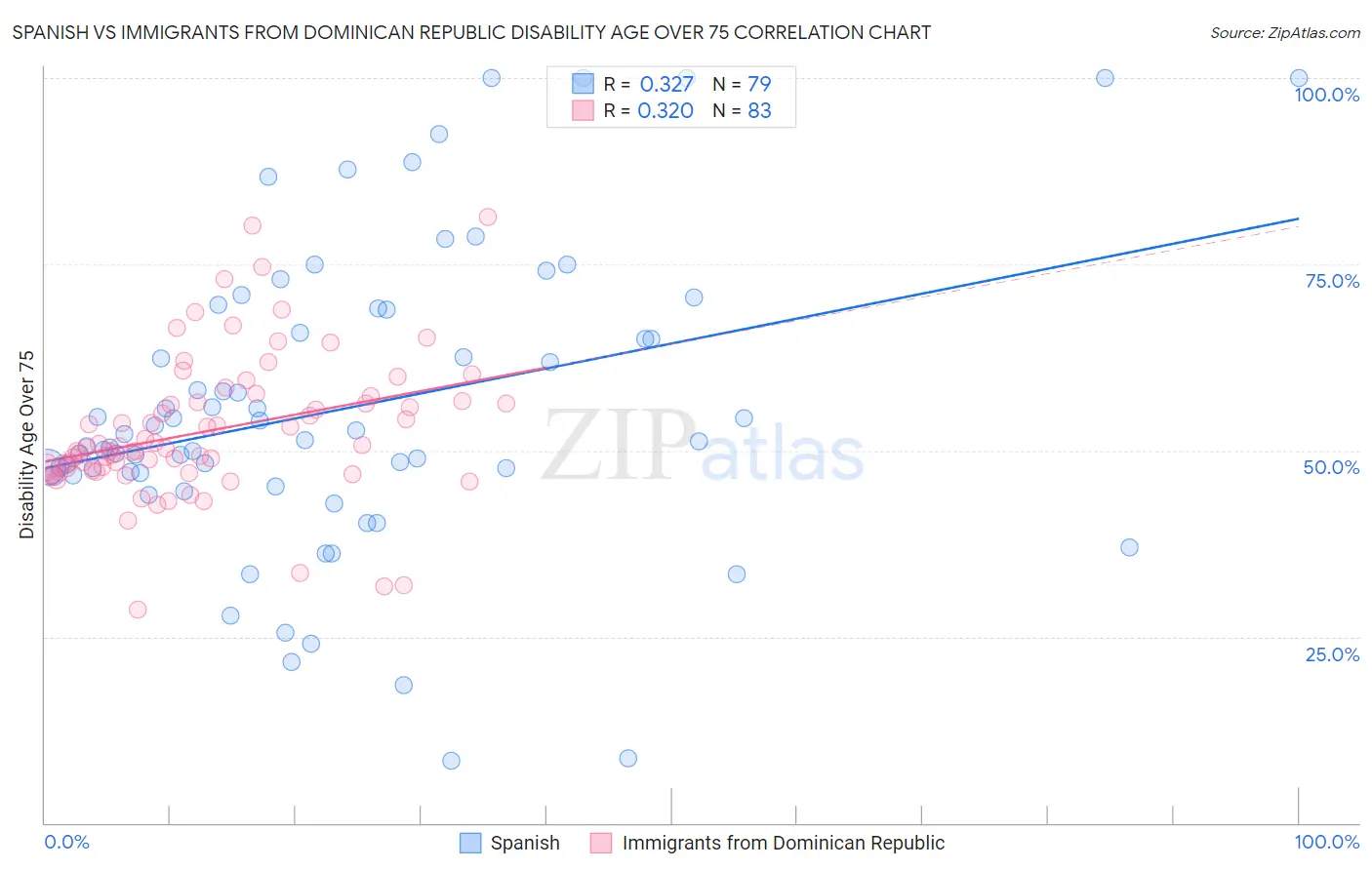 Spanish vs Immigrants from Dominican Republic Disability Age Over 75