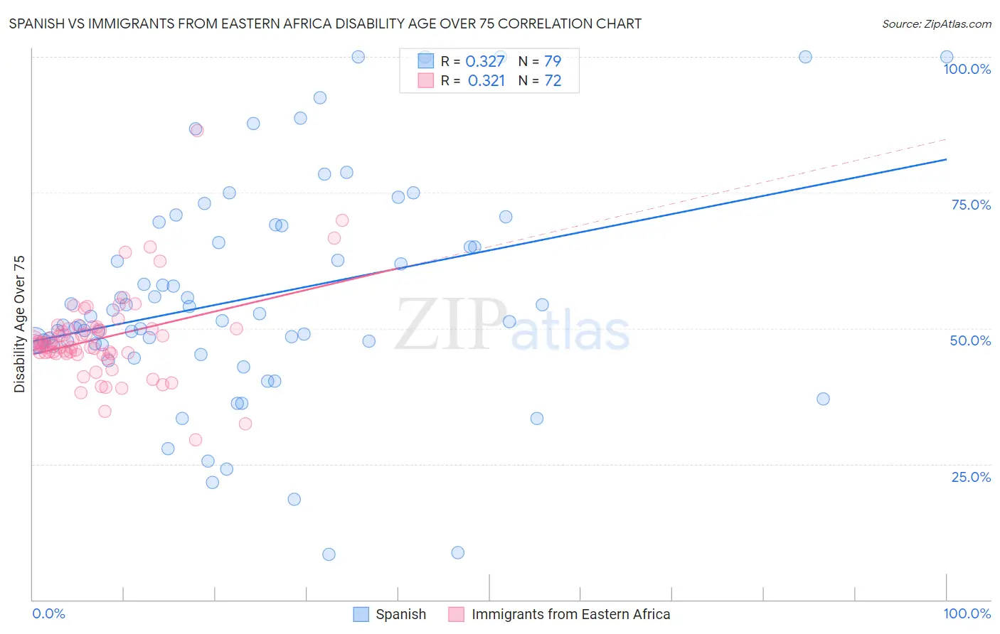 Spanish vs Immigrants from Eastern Africa Disability Age Over 75