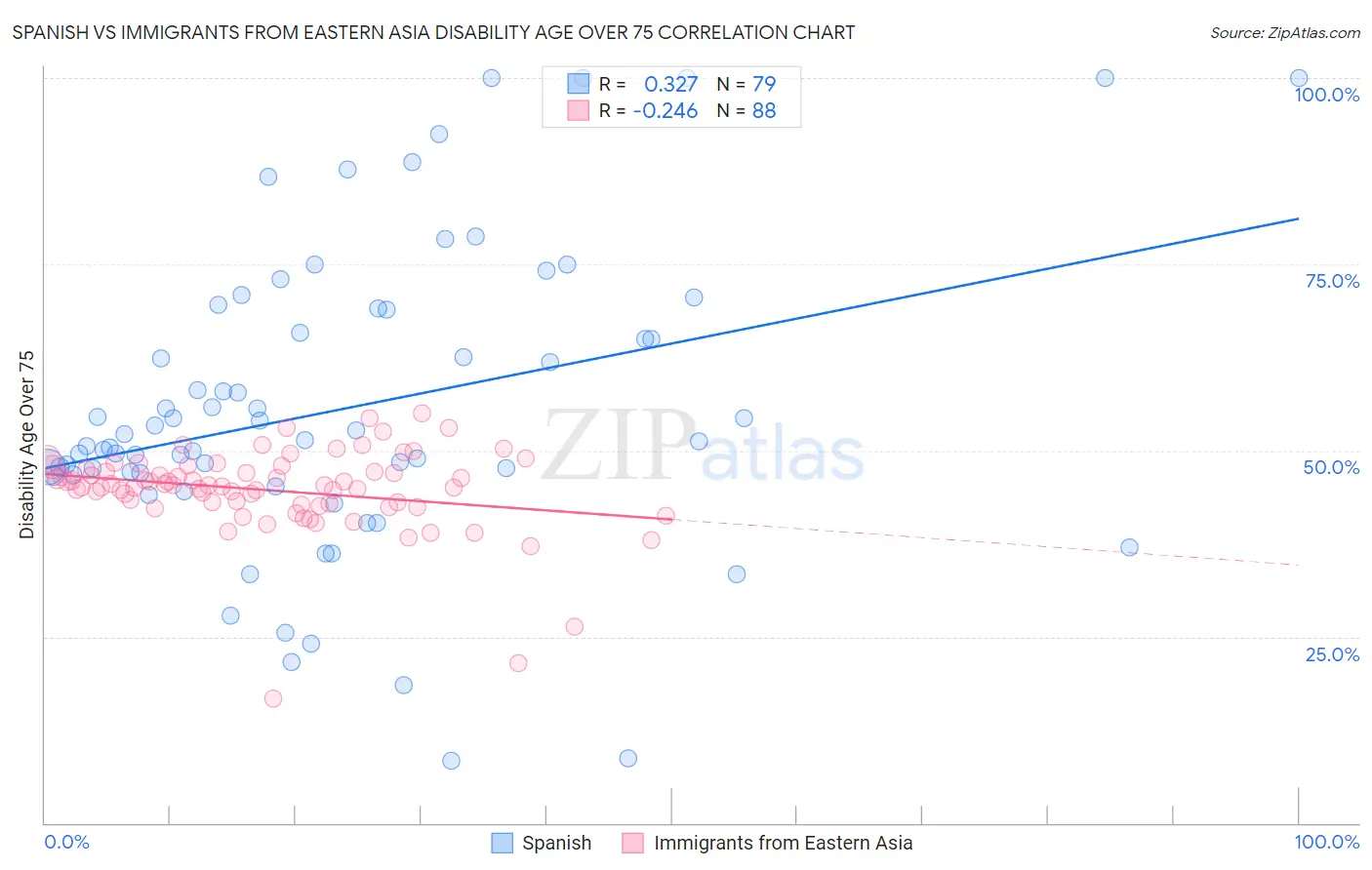Spanish vs Immigrants from Eastern Asia Disability Age Over 75