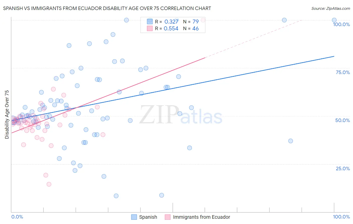 Spanish vs Immigrants from Ecuador Disability Age Over 75