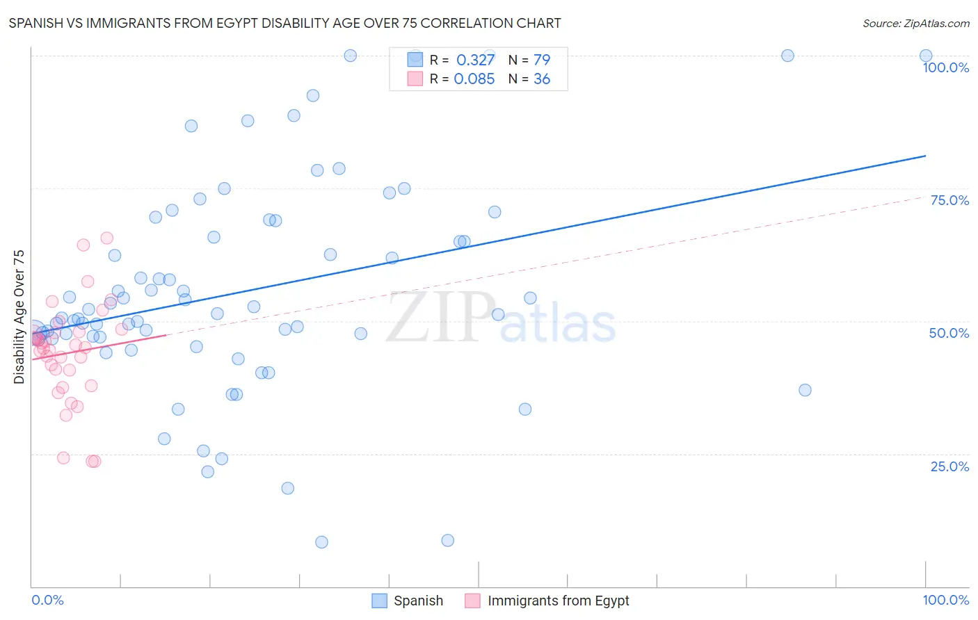 Spanish vs Immigrants from Egypt Disability Age Over 75