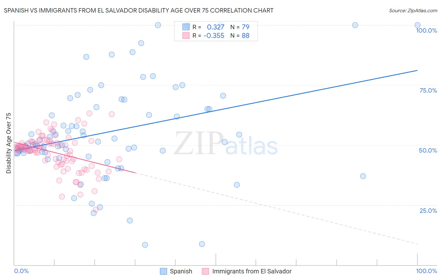 Spanish vs Immigrants from El Salvador Disability Age Over 75