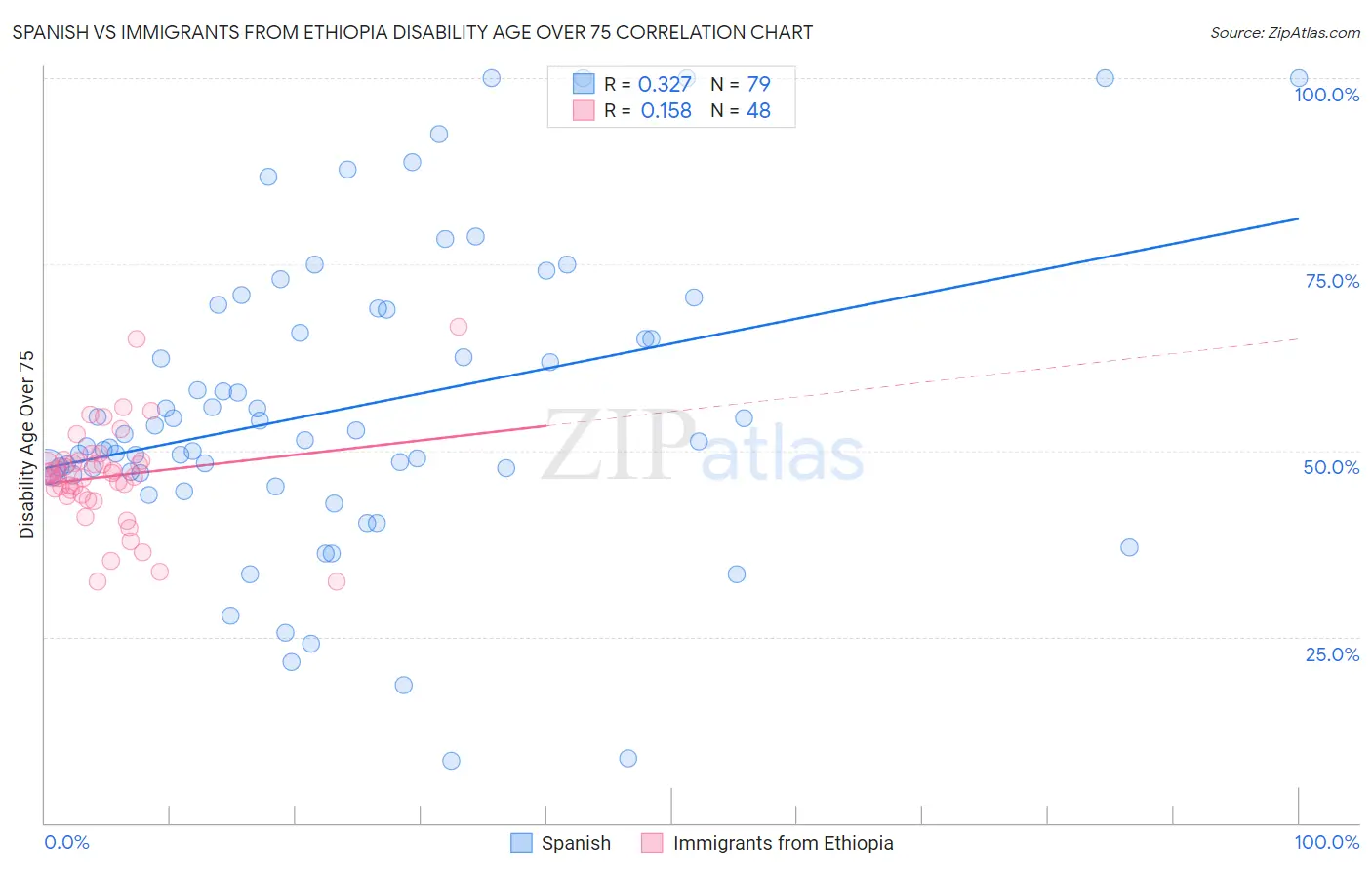 Spanish vs Immigrants from Ethiopia Disability Age Over 75