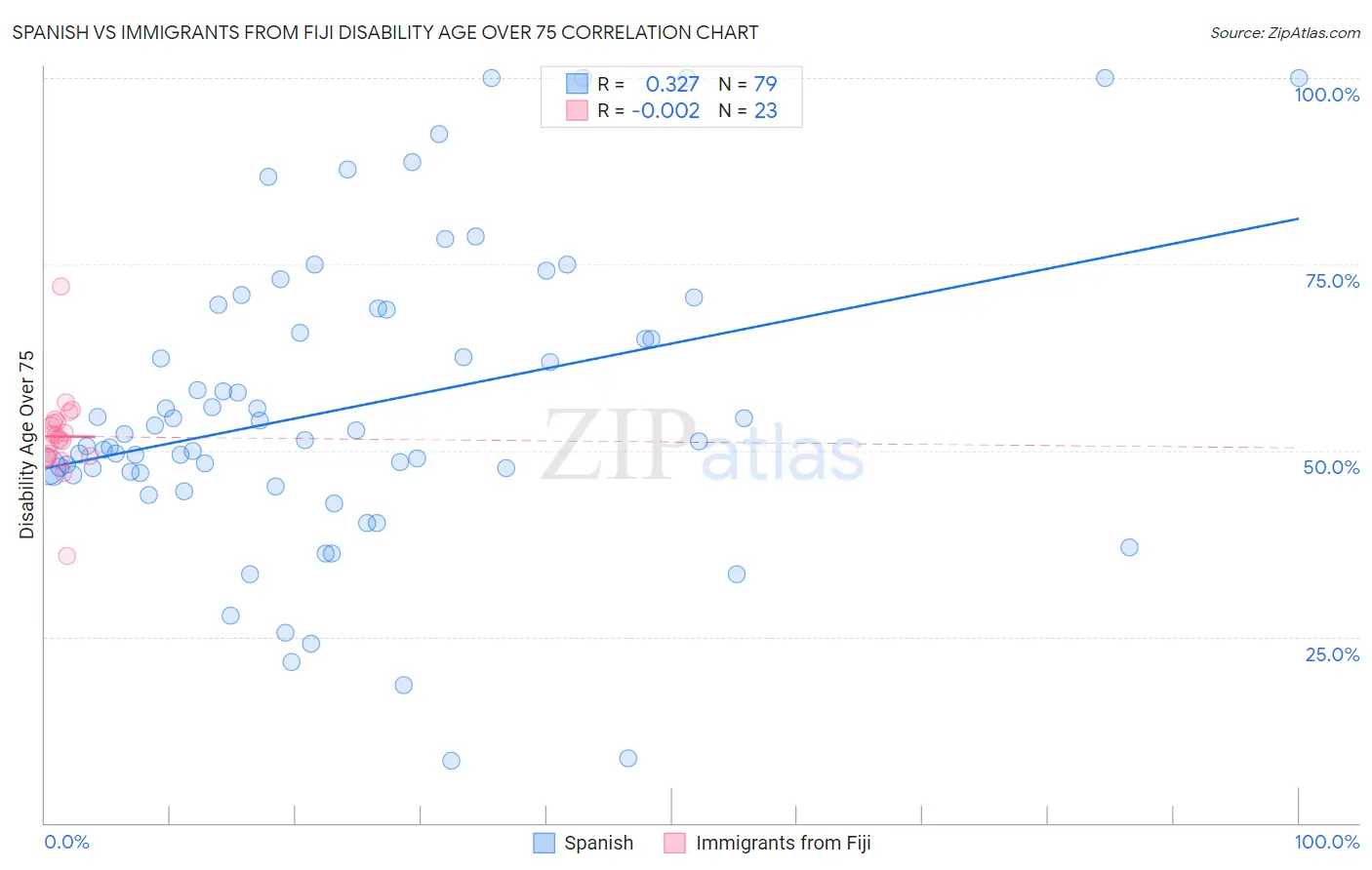 Spanish vs Immigrants from Fiji Disability Age Over 75