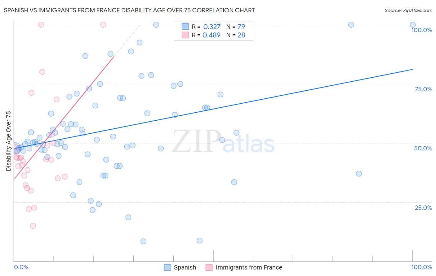 Spanish vs Immigrants from France Disability Age Over 75