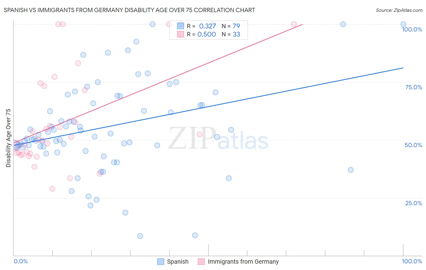 Spanish vs Immigrants from Germany Disability Age Over 75
