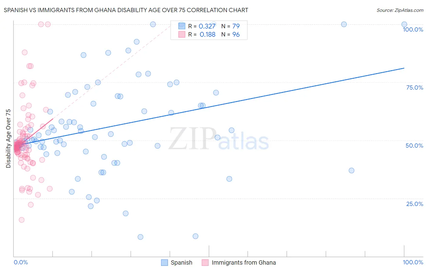 Spanish vs Immigrants from Ghana Disability Age Over 75