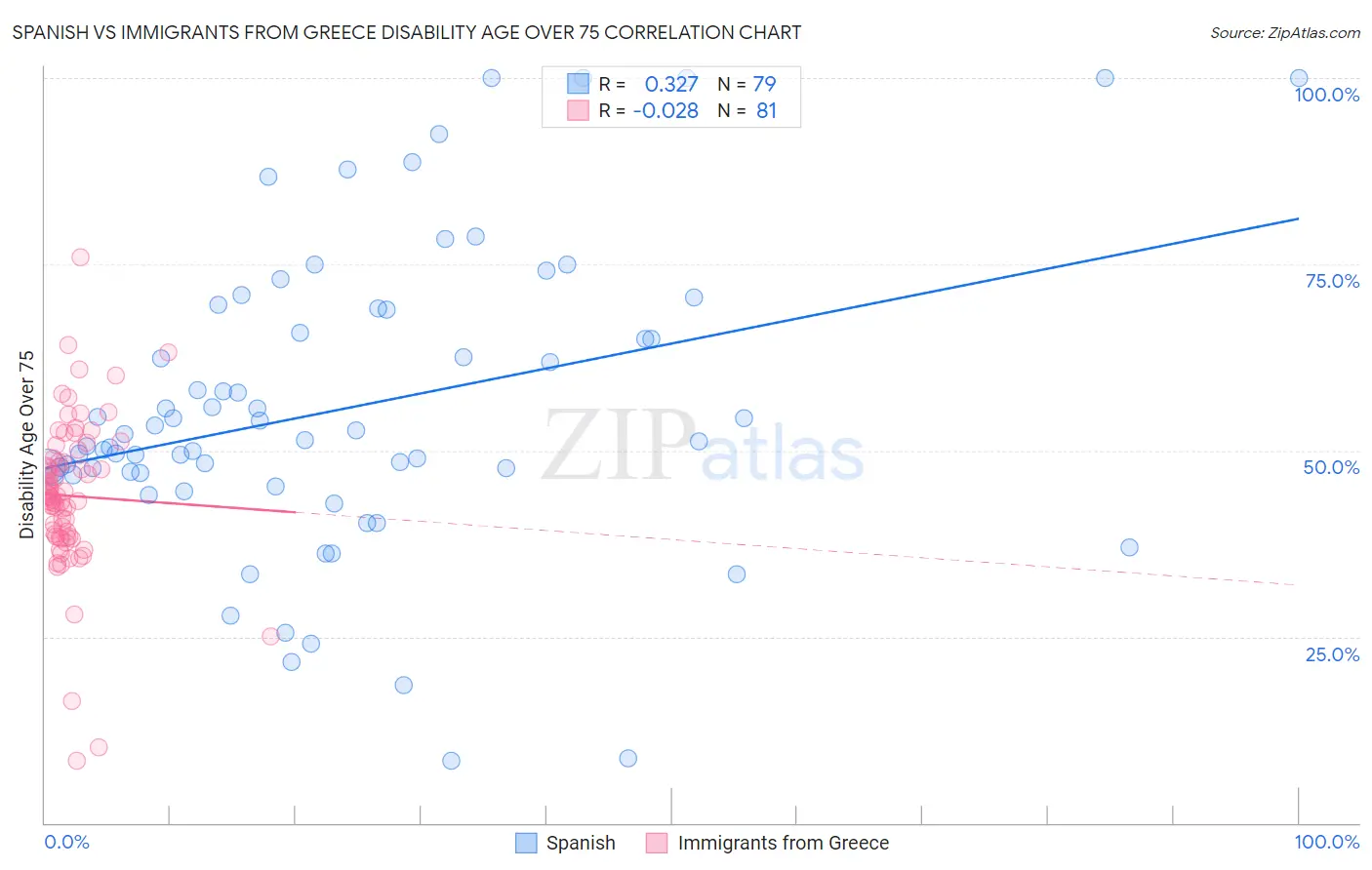 Spanish vs Immigrants from Greece Disability Age Over 75