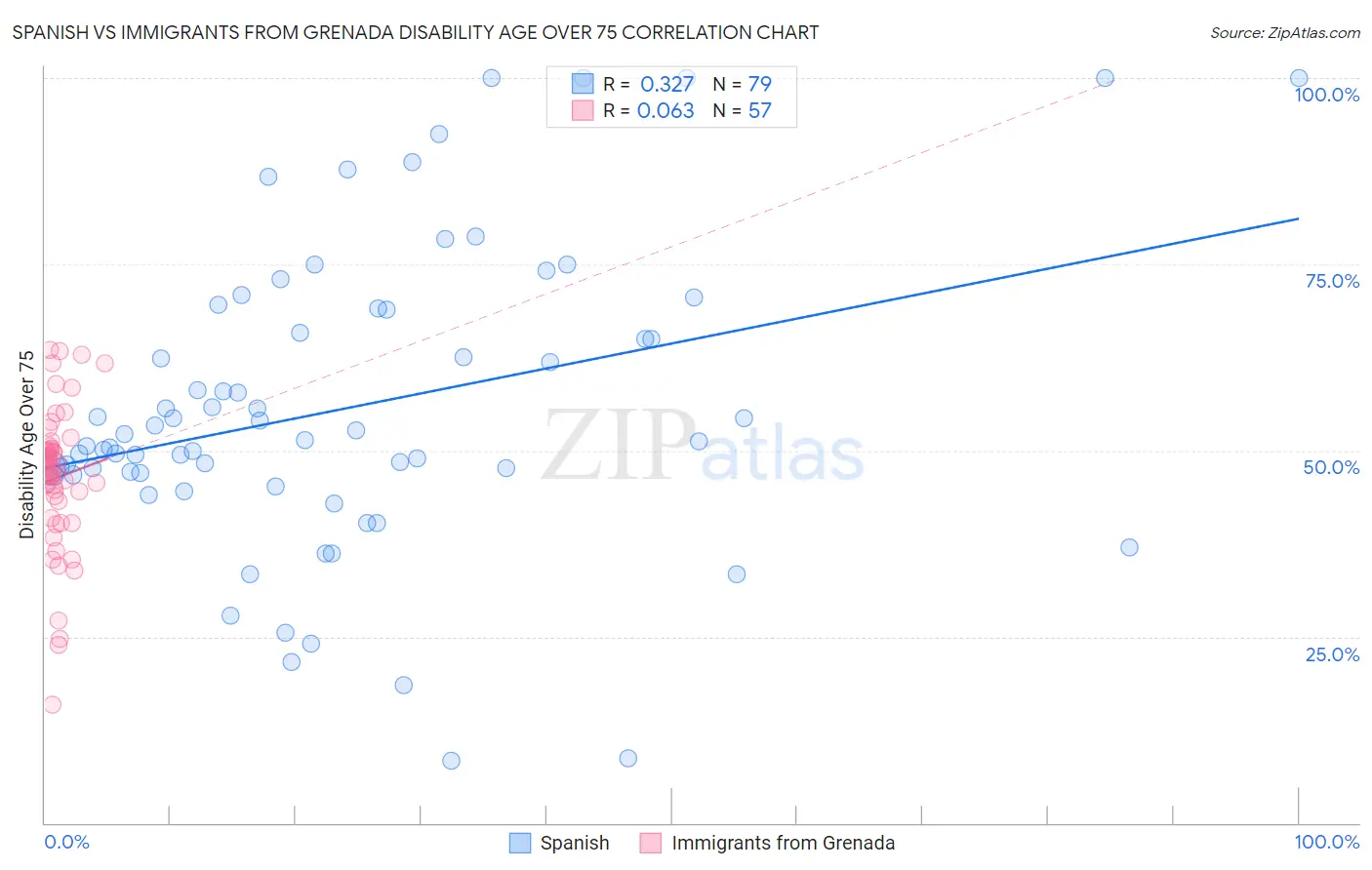 Spanish vs Immigrants from Grenada Disability Age Over 75