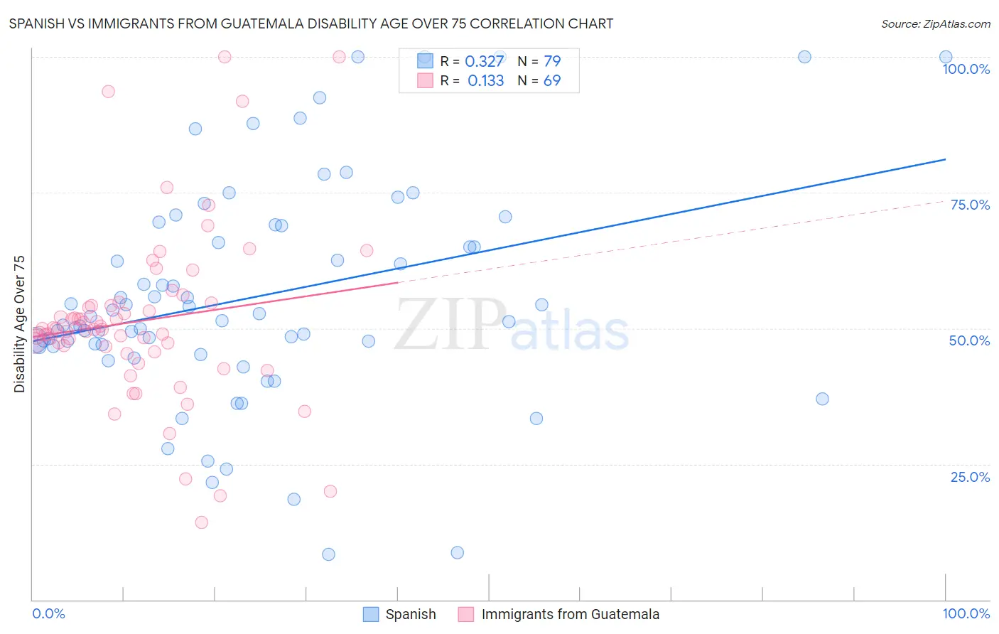 Spanish vs Immigrants from Guatemala Disability Age Over 75