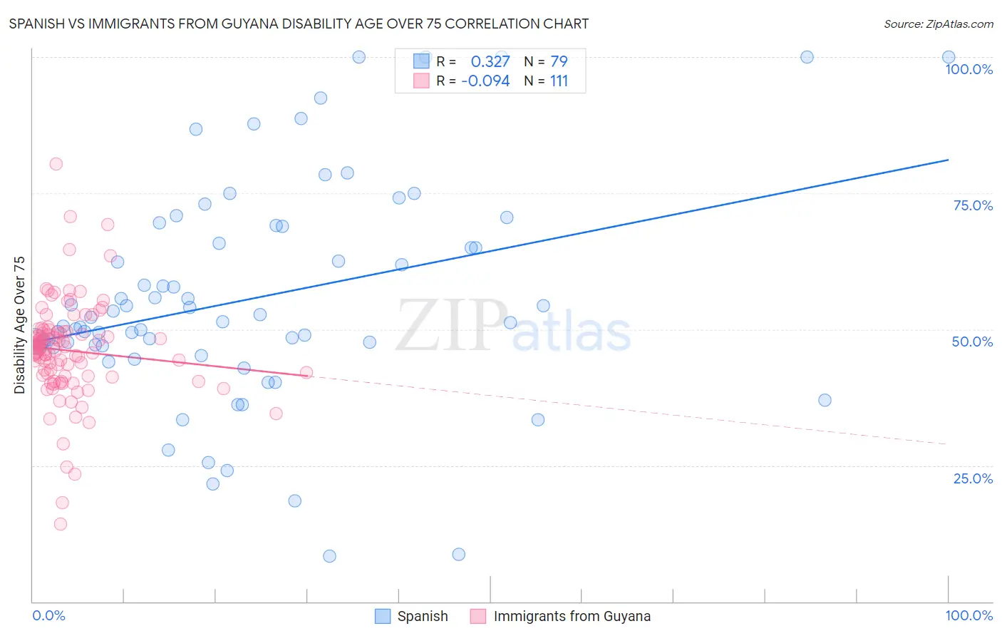 Spanish vs Immigrants from Guyana Disability Age Over 75
