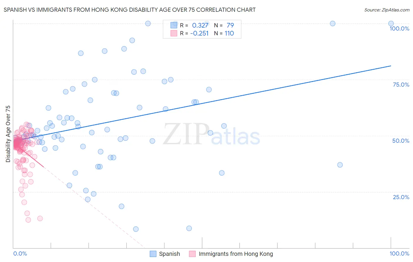Spanish vs Immigrants from Hong Kong Disability Age Over 75