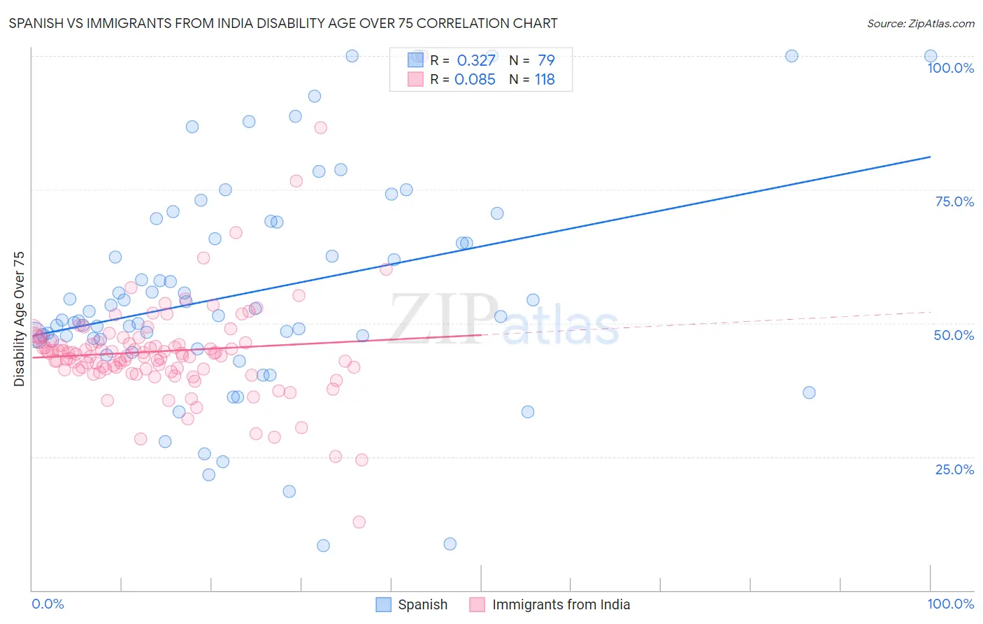 Spanish vs Immigrants from India Disability Age Over 75