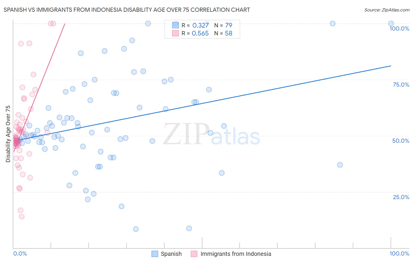 Spanish vs Immigrants from Indonesia Disability Age Over 75
