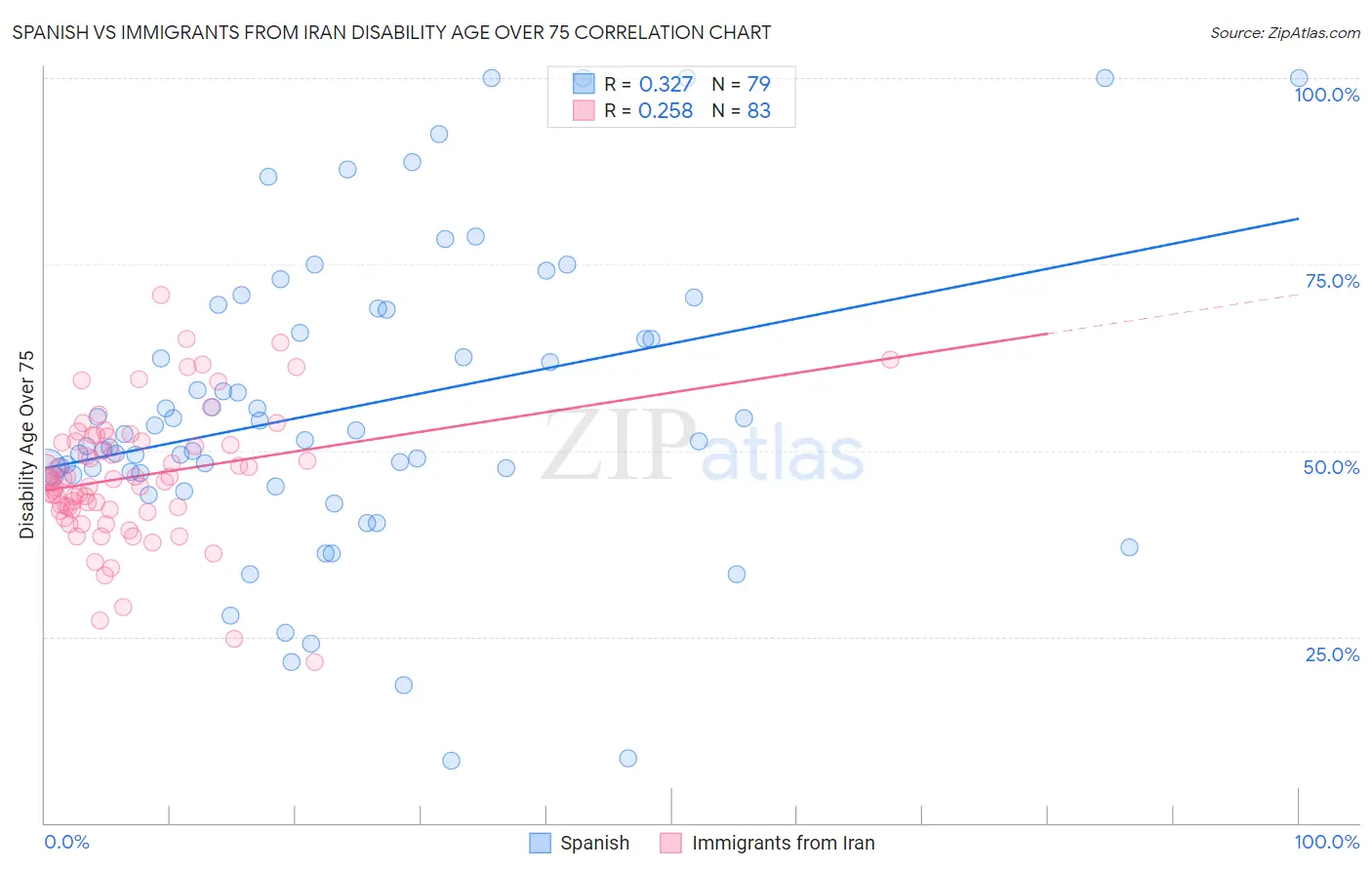 Spanish vs Immigrants from Iran Disability Age Over 75