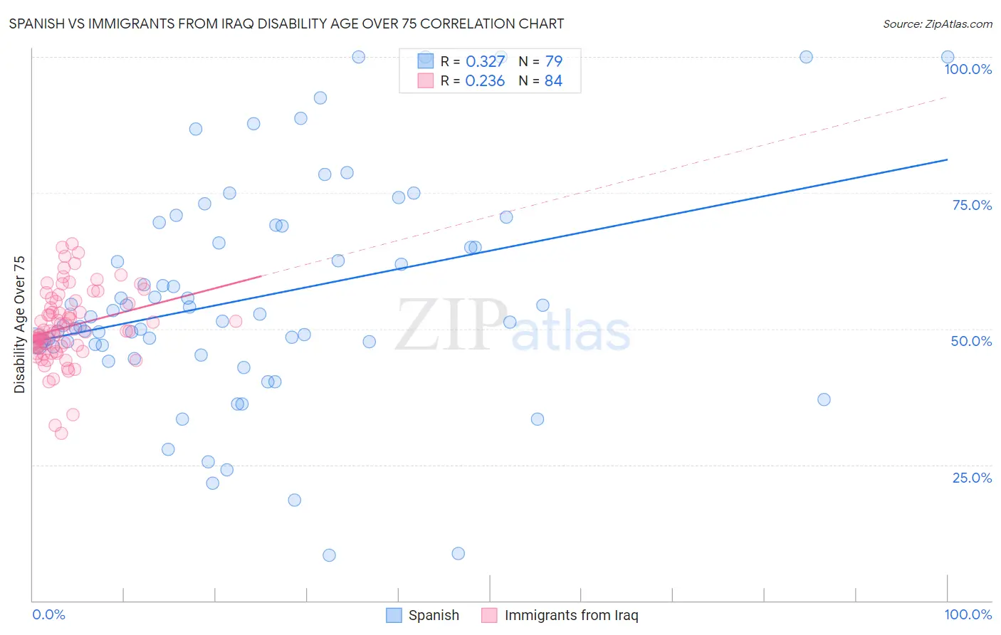 Spanish vs Immigrants from Iraq Disability Age Over 75