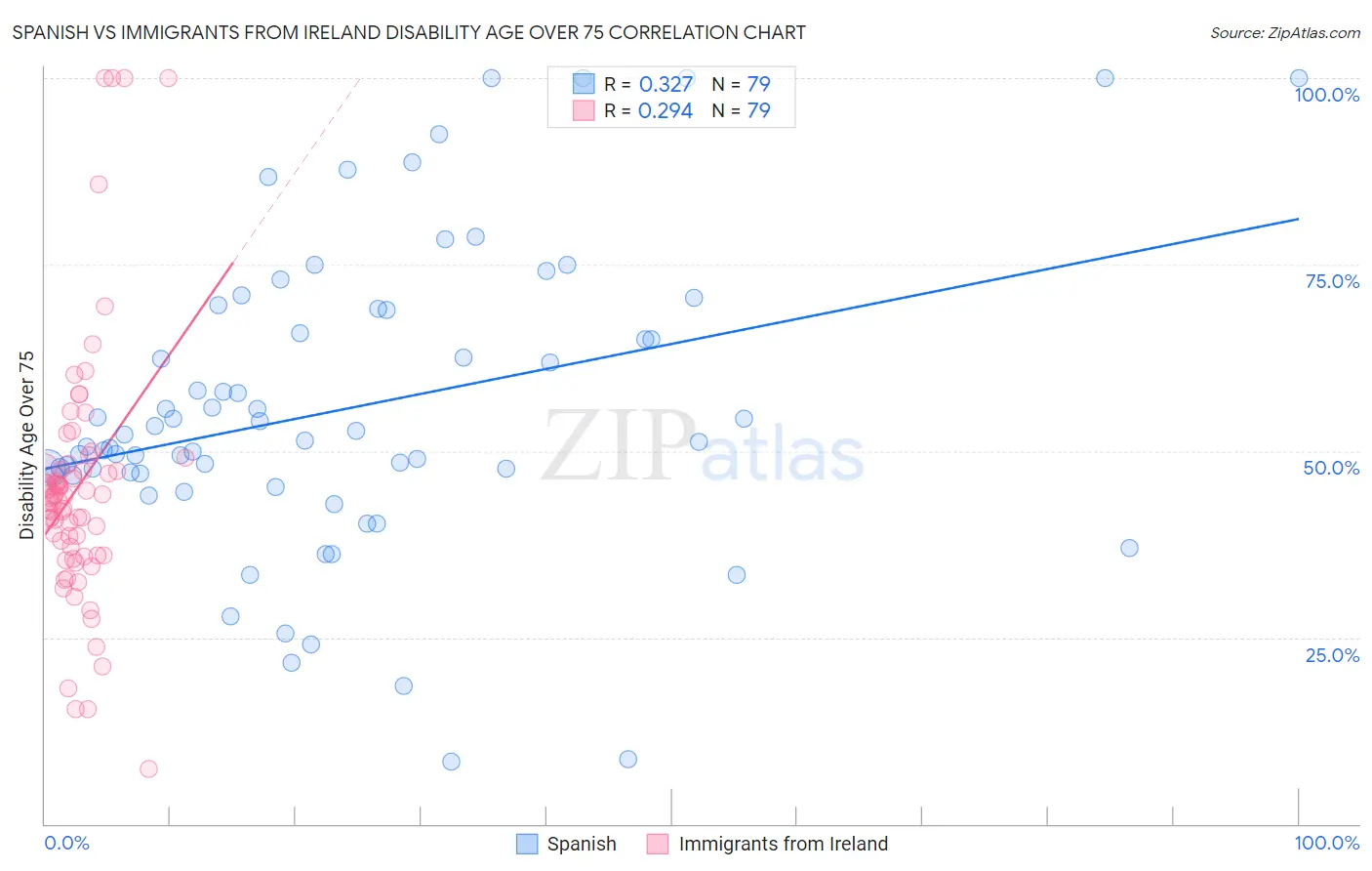 Spanish vs Immigrants from Ireland Disability Age Over 75